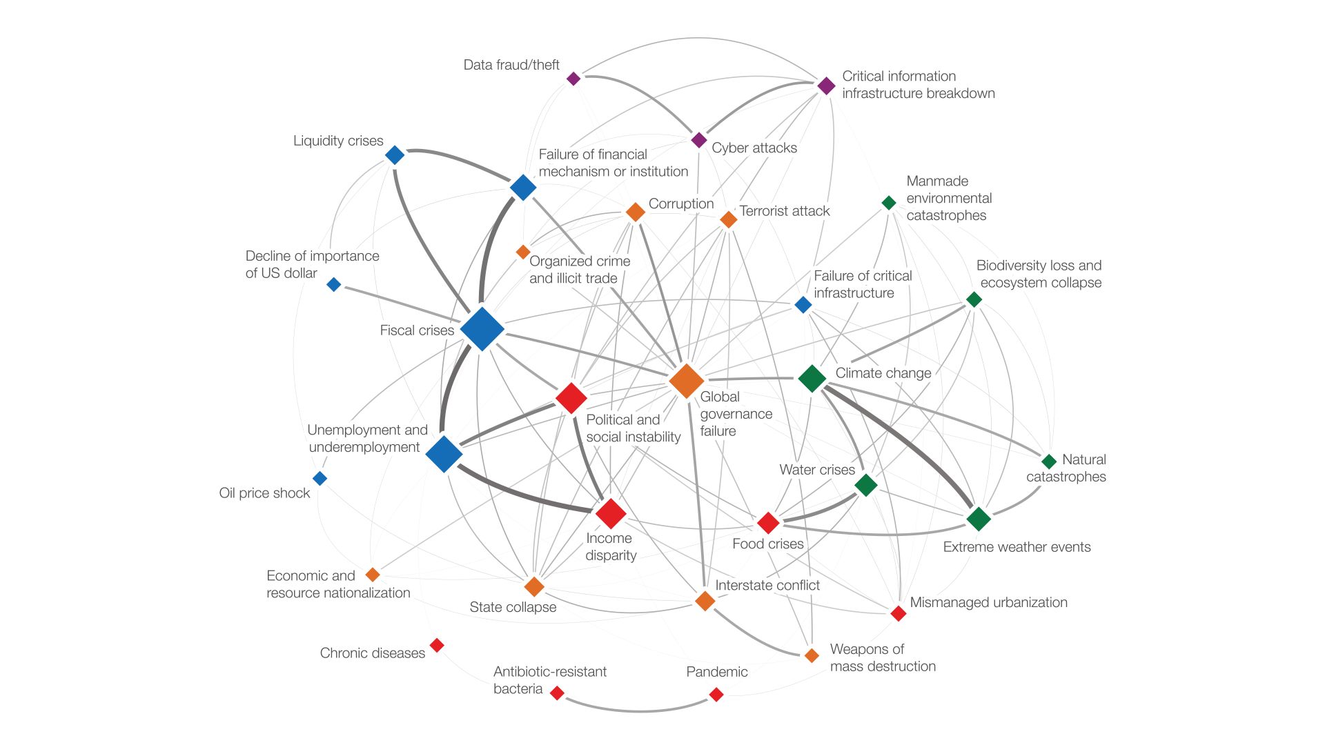 Risk Interconnection Map, a node-link diagram of 30+ global risks colored by category and linked by how experts see them influencing each other