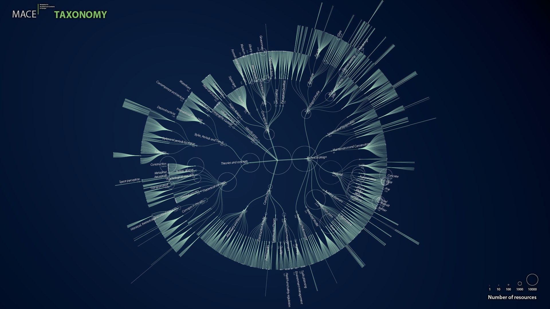 Full radial tree of the MACE architecture taxonomy with node circles sized by number of resources