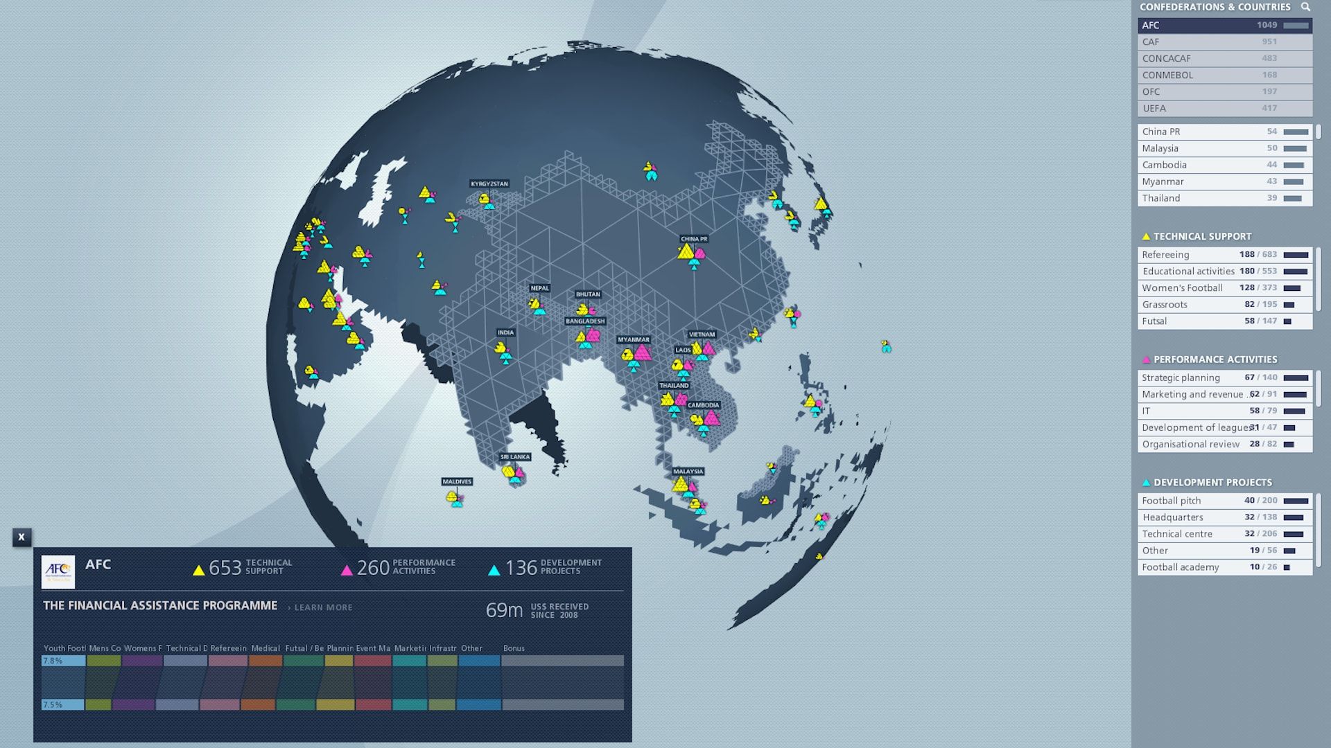 FIFA Development Globe zoomed on Asia, AFC confederation with 69m US$ received and country activity markers
