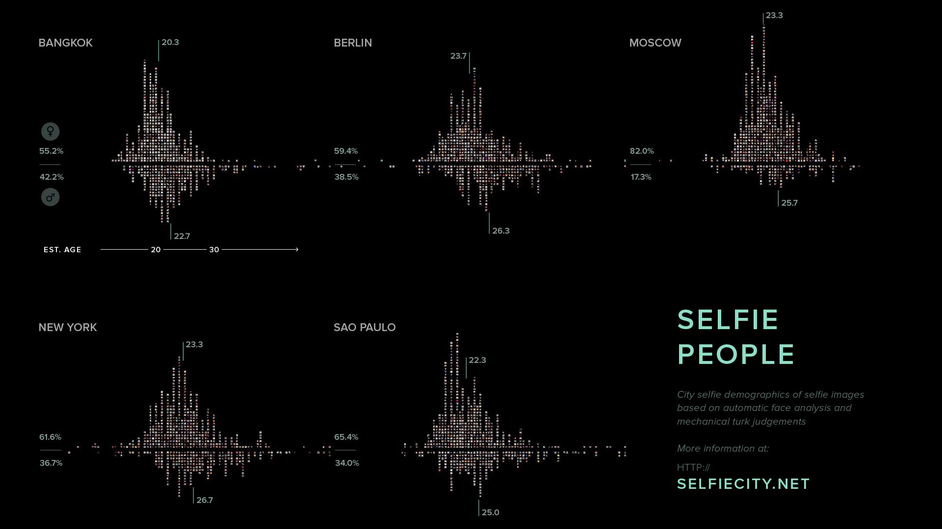 Imageplots of selfies by estimated age and gender for five cities, showing women dominate and skew younger