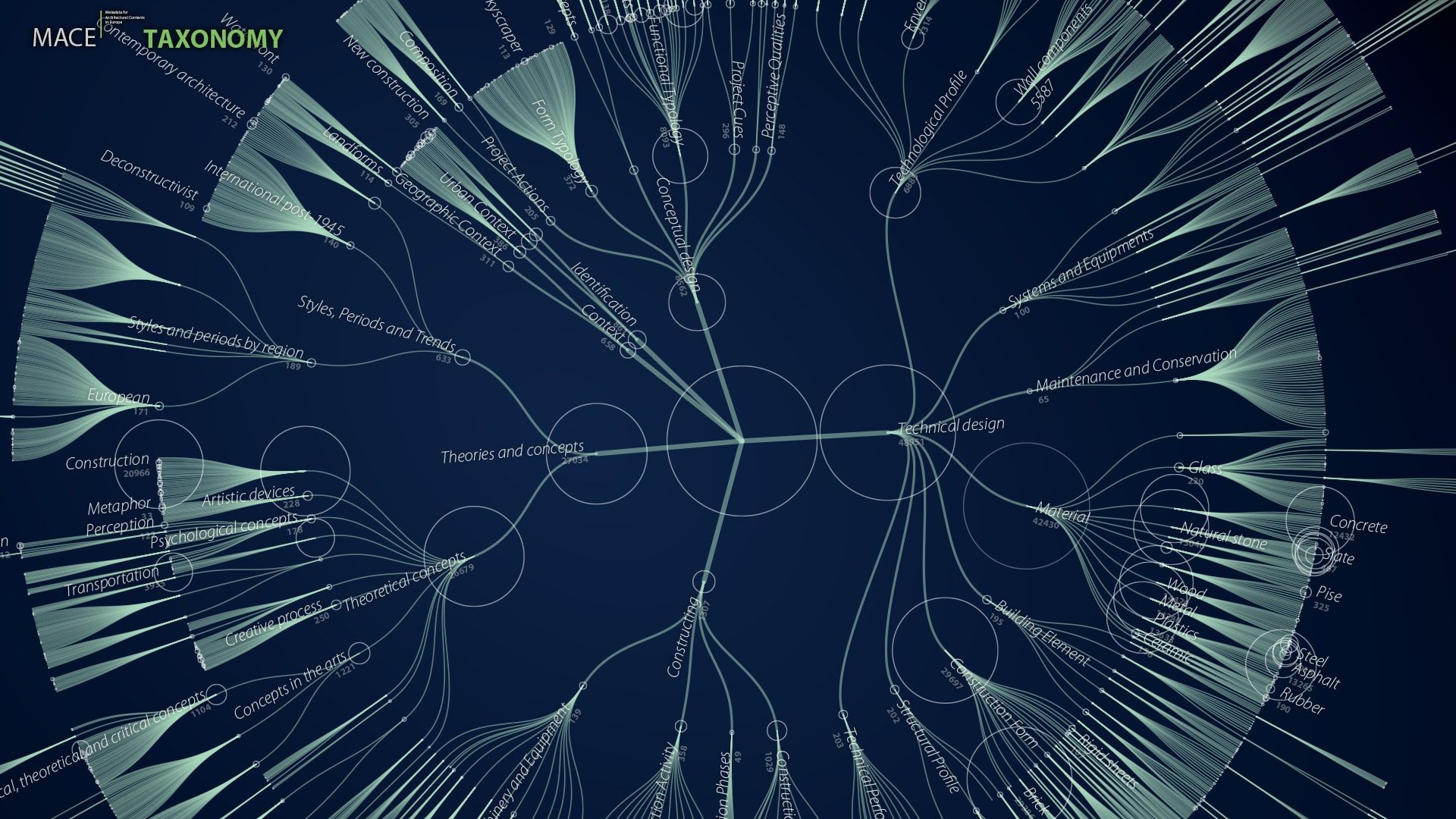 Radial tree of the MACE architecture taxonomy, term labels sized by resource count around a Technical design hub