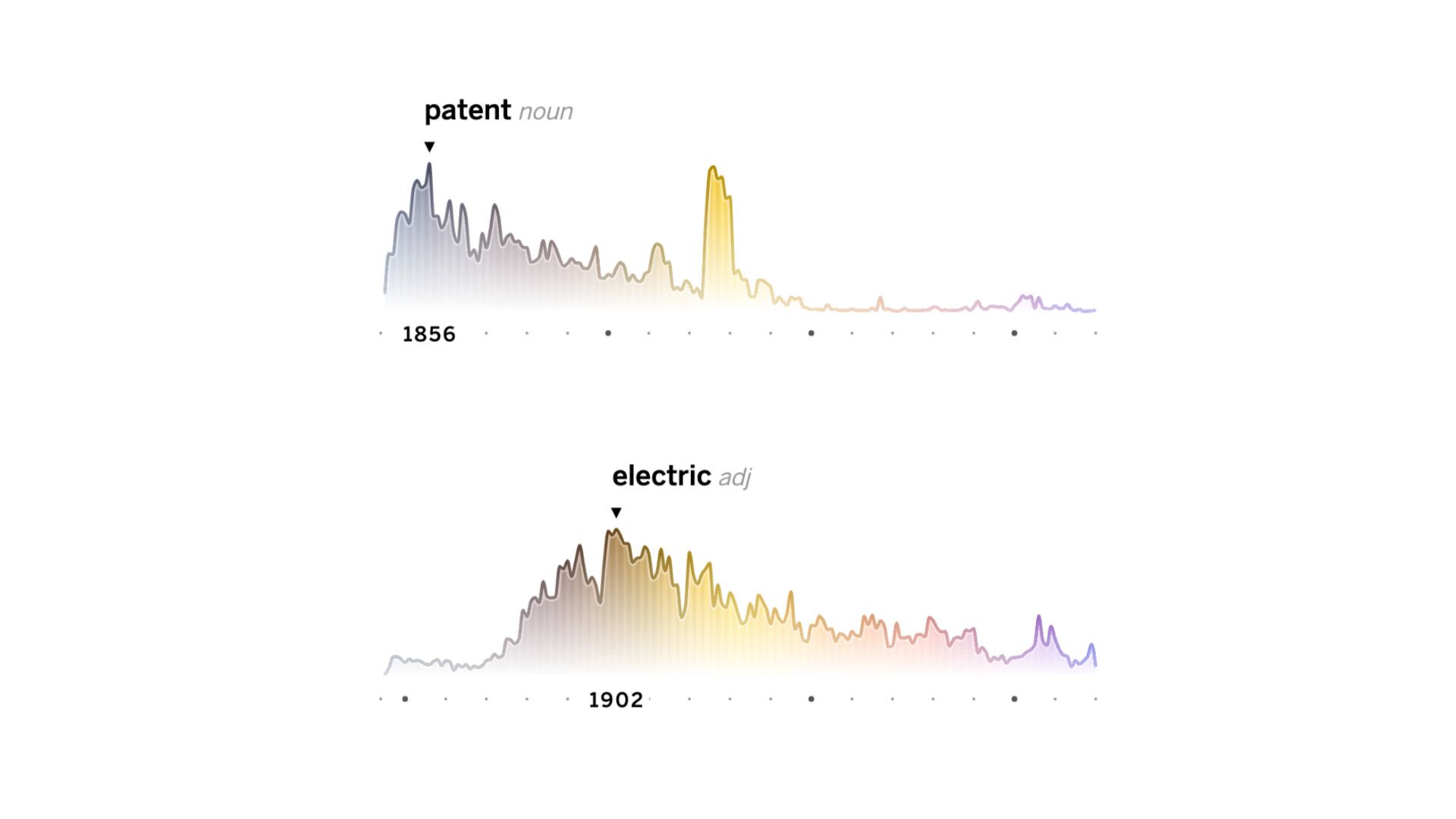 Two stacked line charts of word frequency—patent peaking in 1856 and electric peaking in 1902