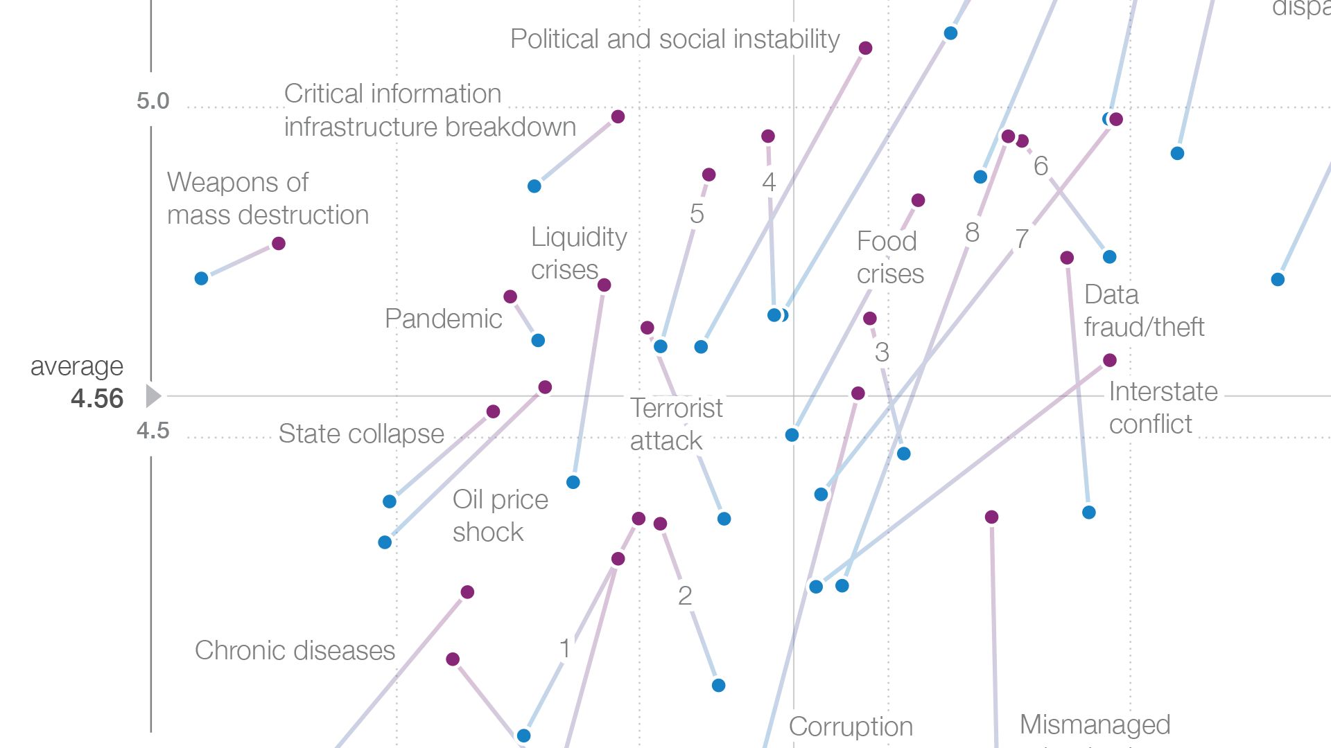 Scatterplot of global risks around the 4.56 average, with paired dots comparing perceived risk levels across two years