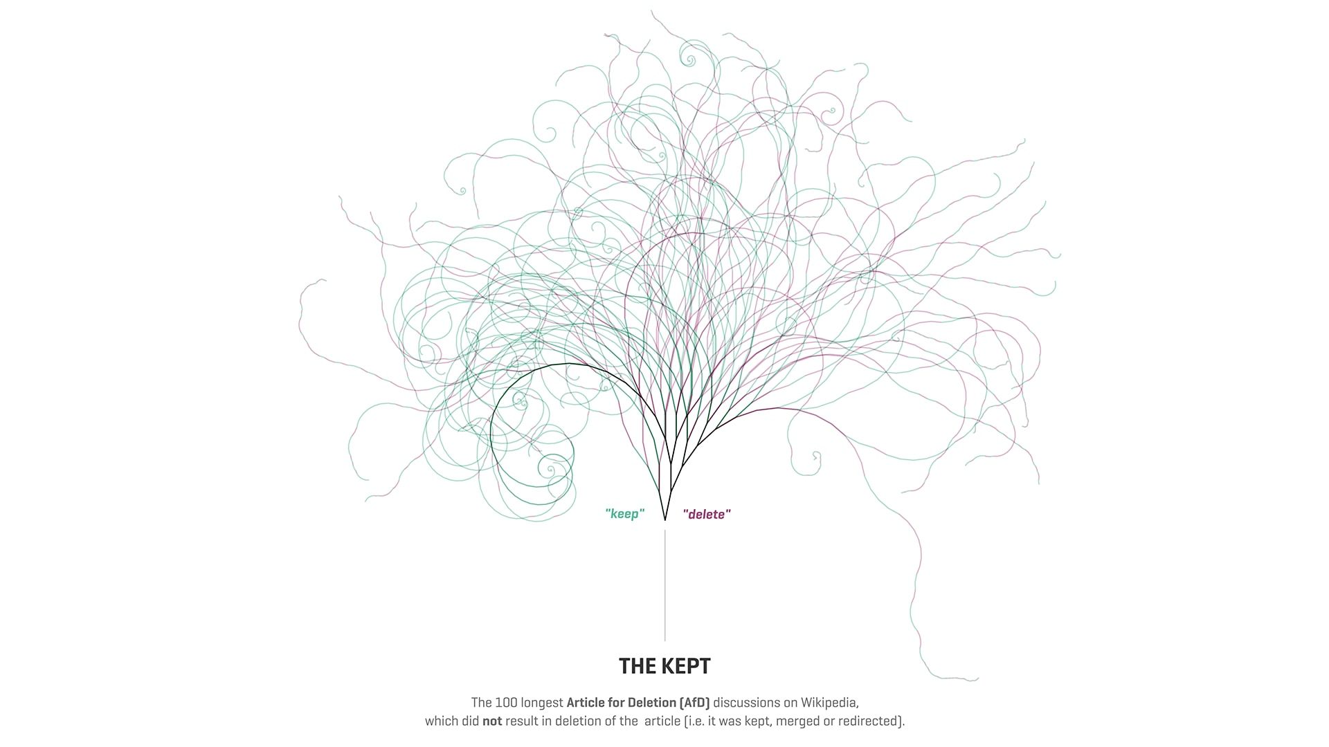 Notabilia visualization The Kept: threads for the 100 longest Wikipedia deletion debates that ended in keeping the article