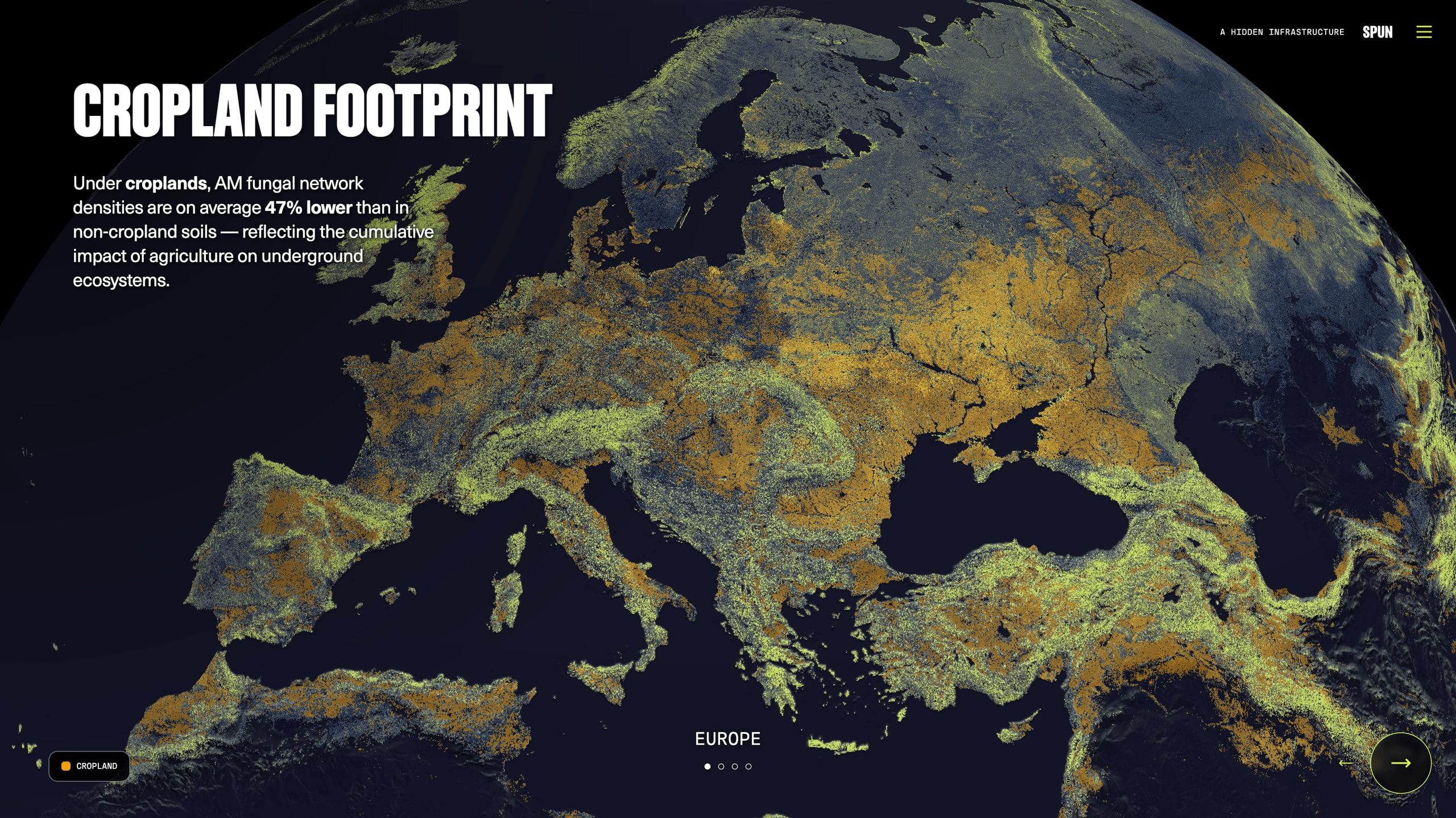 Cropland footprint slide: AM fungal densities average 47% lower under Europe's croplands, shown in orange on the globe