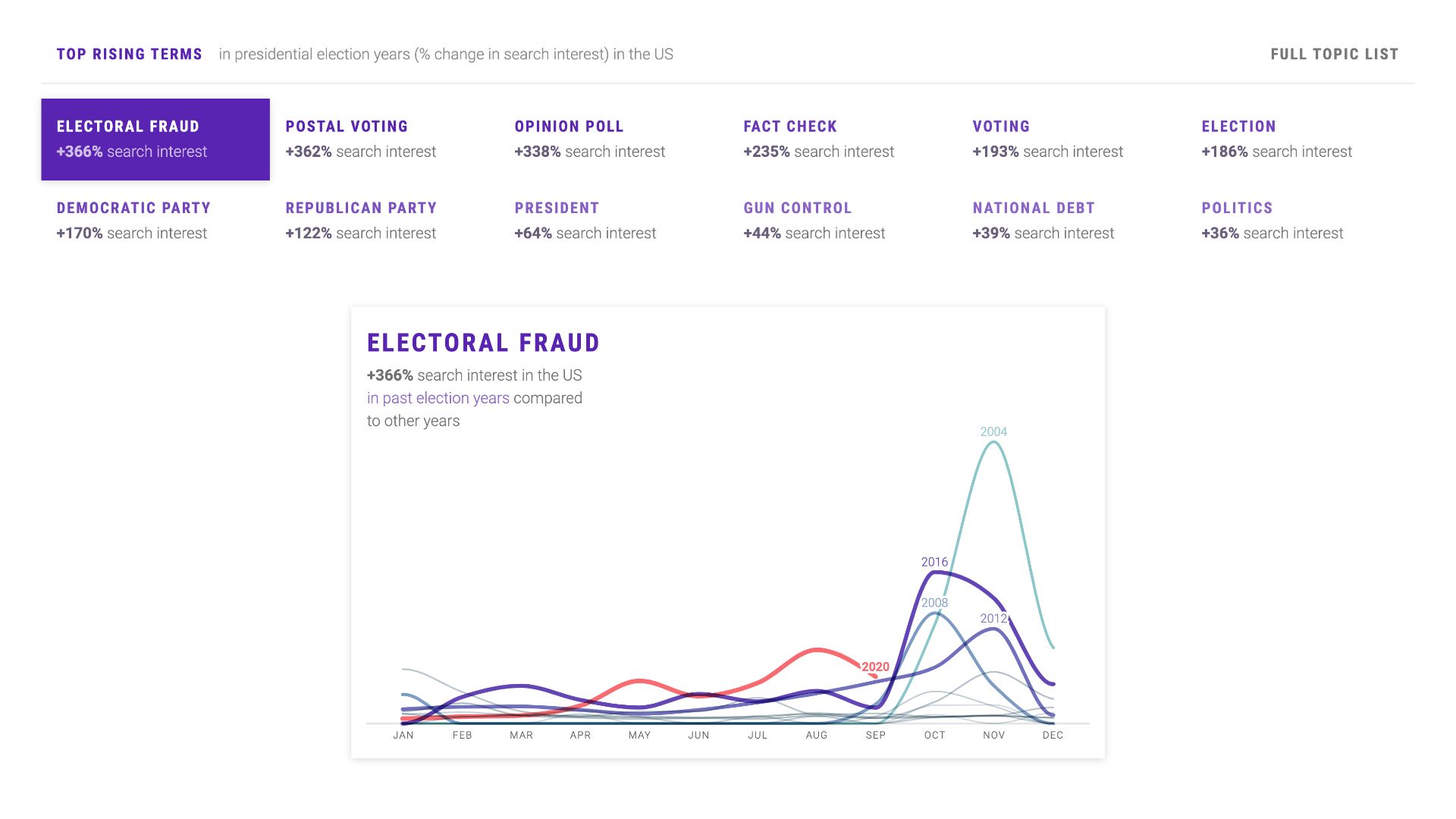 Top rising election-year search terms, led by electoral fraud at +366%, with its yearly trend chart