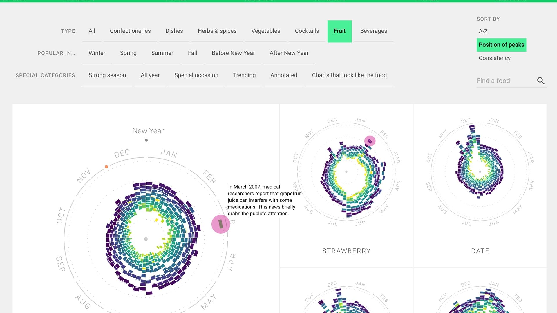 Explore interface of the Rhythm of Food site with category filters and radial charts for grapefruit, strawberry and date