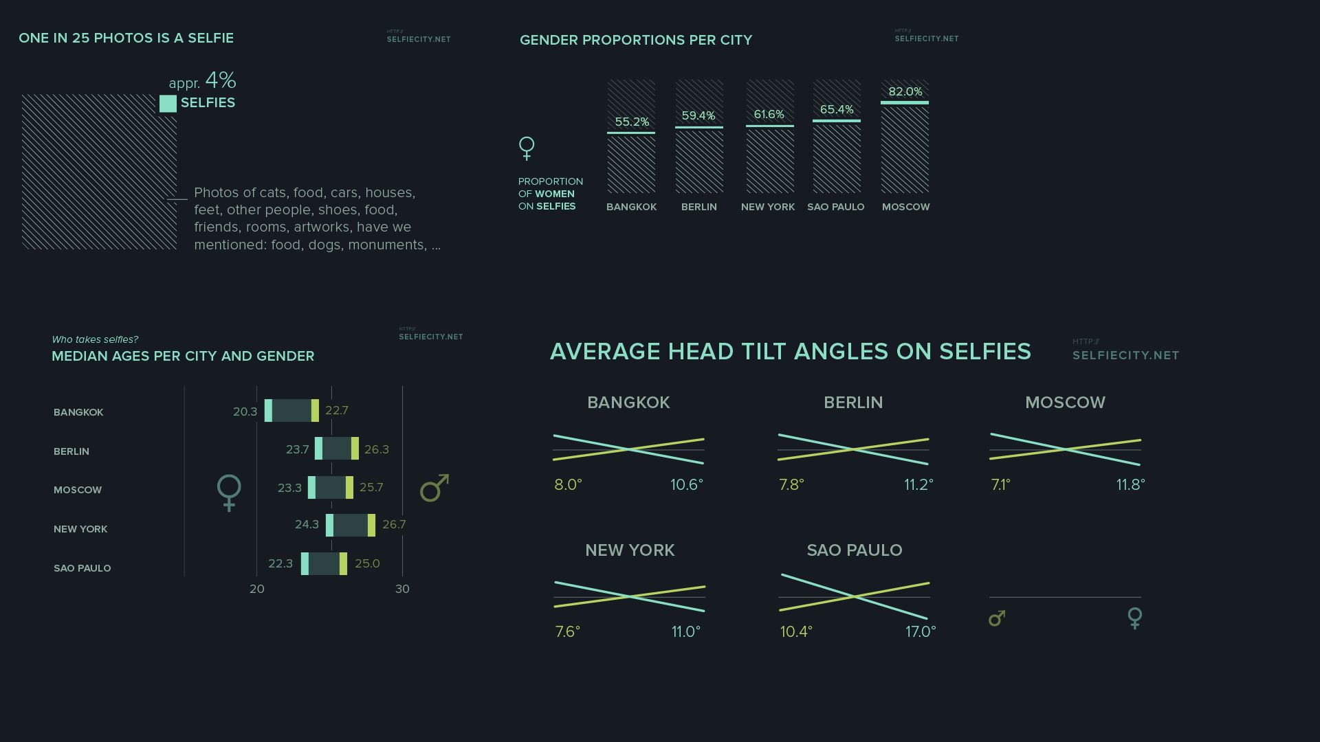 Findings infographic: 1 in 25 photos is a selfie, women's share, median ages and head tilt angles per city