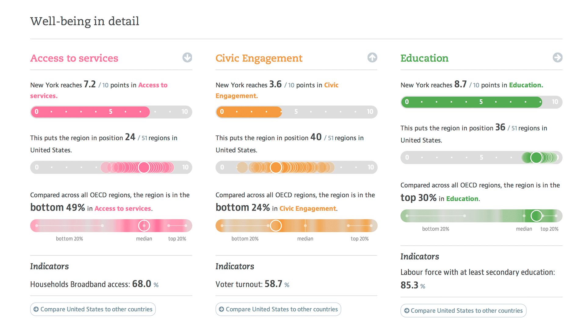 Well-being in detail for New York comparing Access to services, Civic Engagement and Education scores side by side