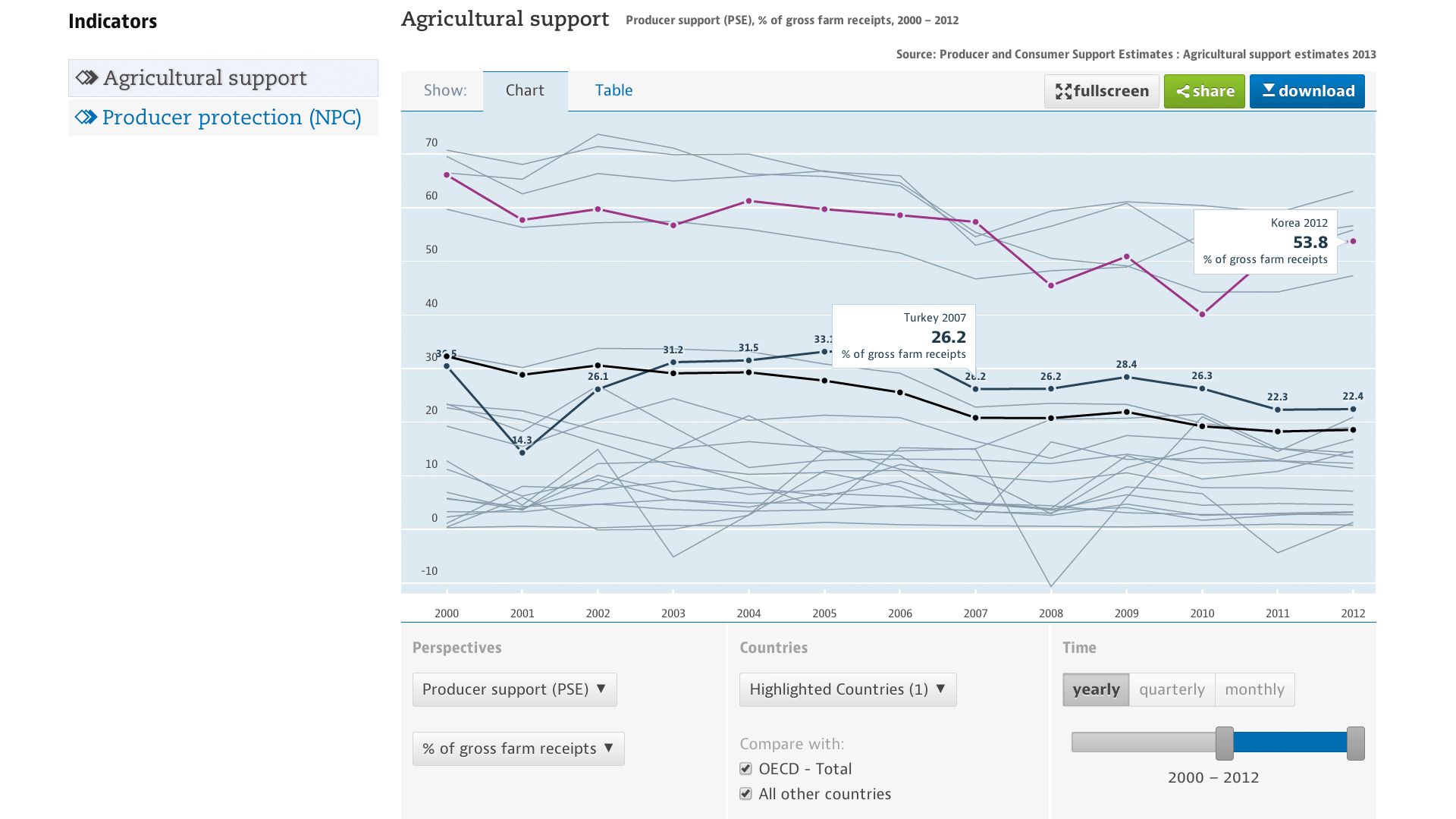 Line chart of agricultural support as producer support estimate, 2000-2012, with Korea highlighted at 53.8% of gross farm receipts