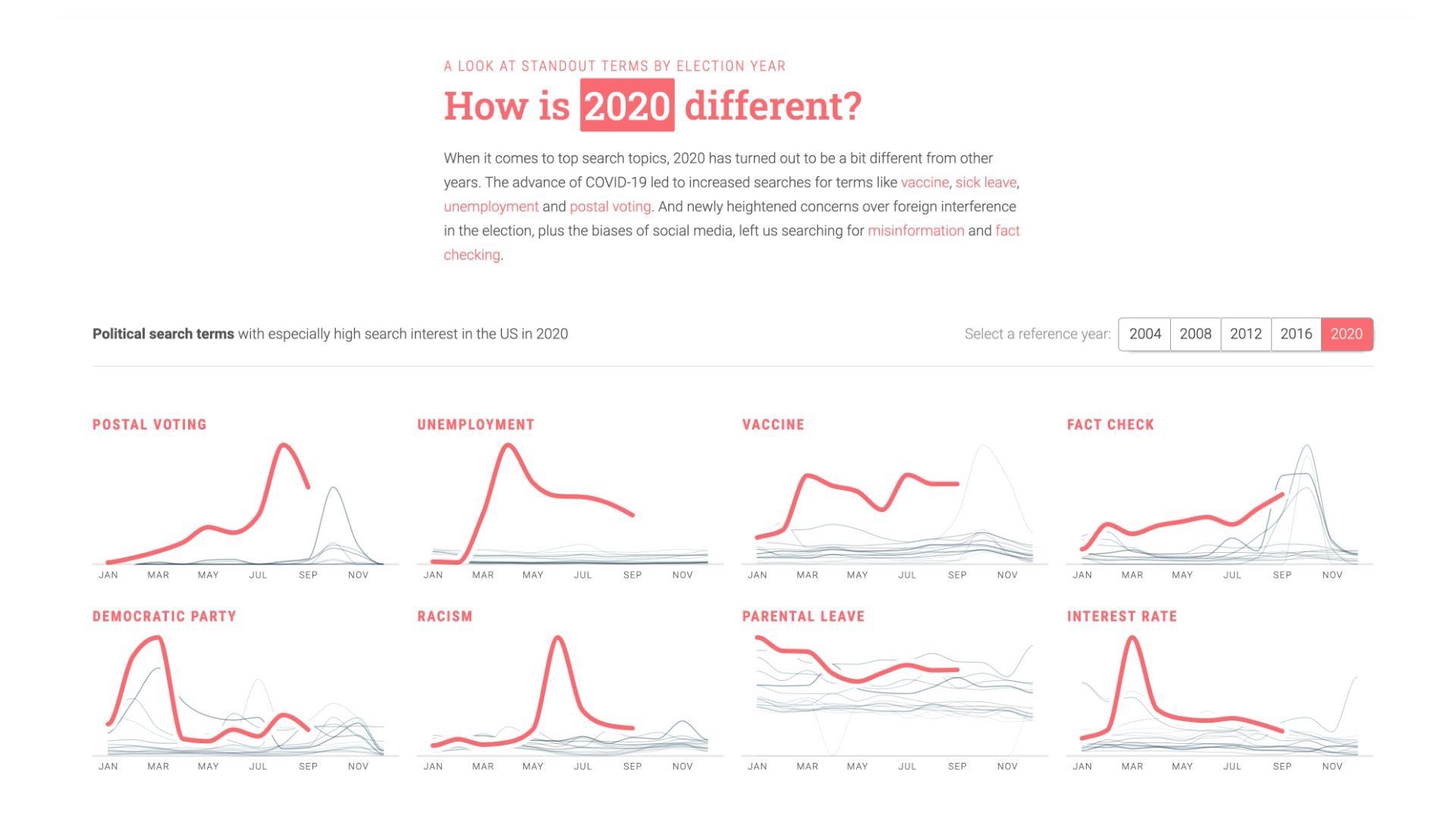 Small multiples highlighting how 2020 stood out, with spikes in postal voting, unemployment and vaccine searches