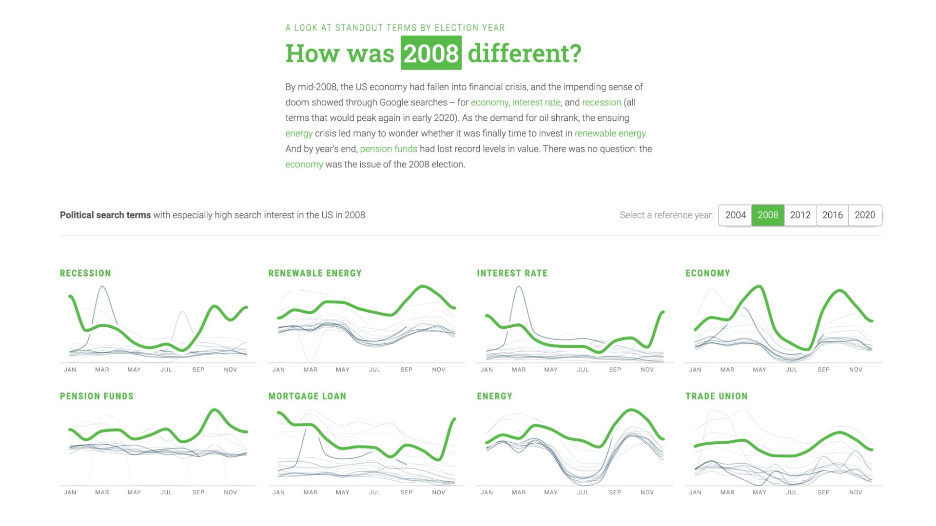 Small multiples highlighting how 2008 stood out, with spikes in recession, energy and pension-fund searches