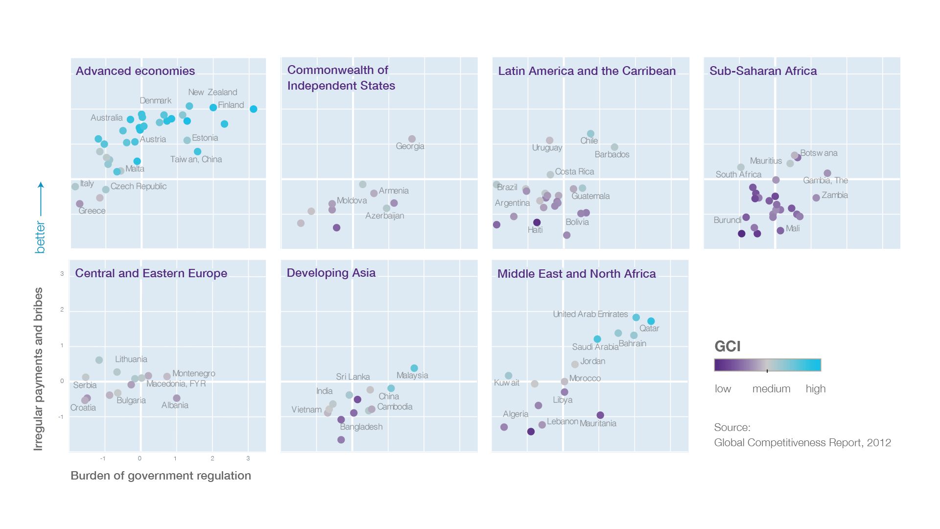Small-multiple scatterplots of bribes versus burden of government regulation by world region, colored by competitiveness