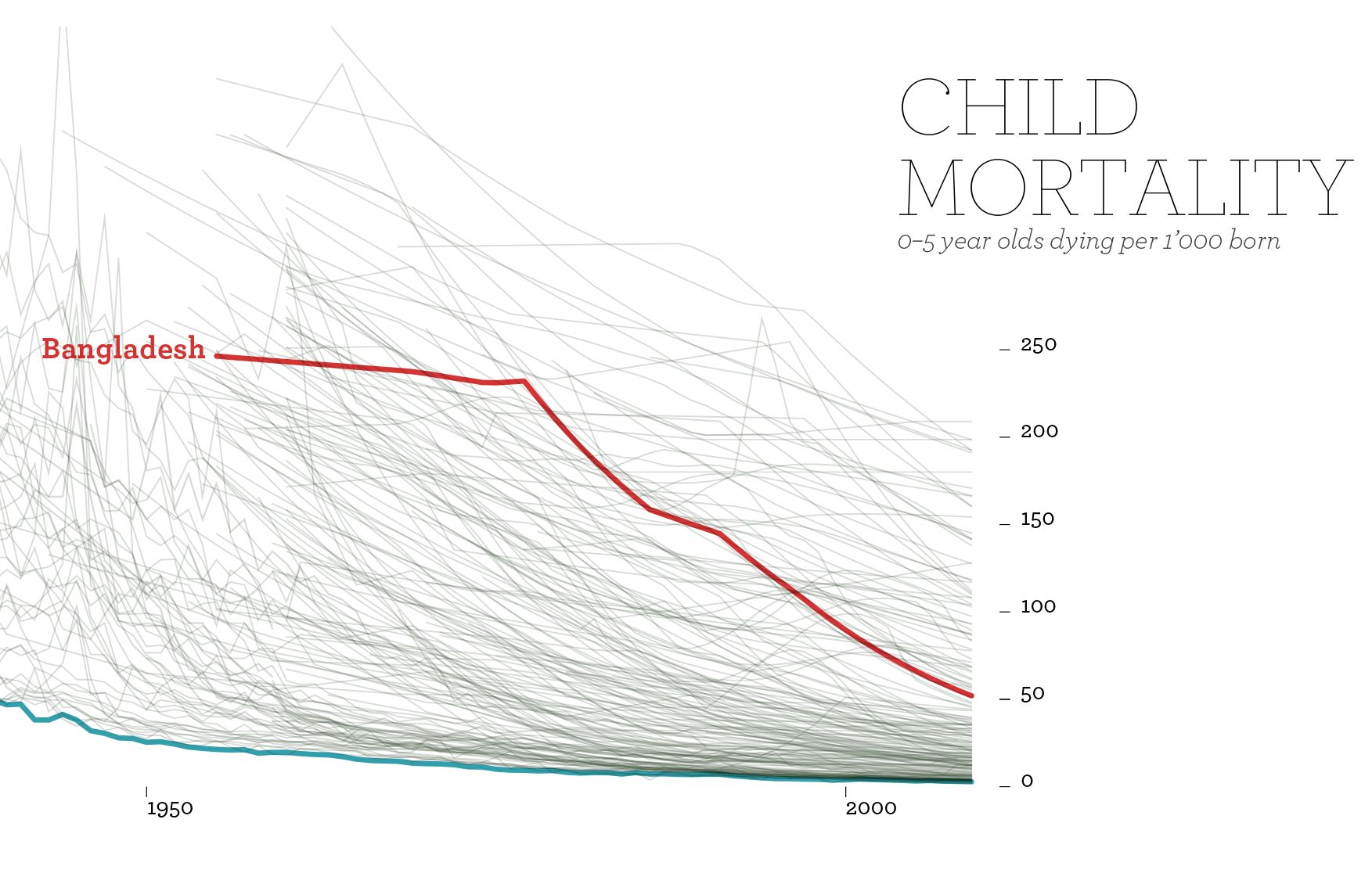 Child mortality line chart where Bangladesh's red line drops faster than most countries toward 50 per 1000