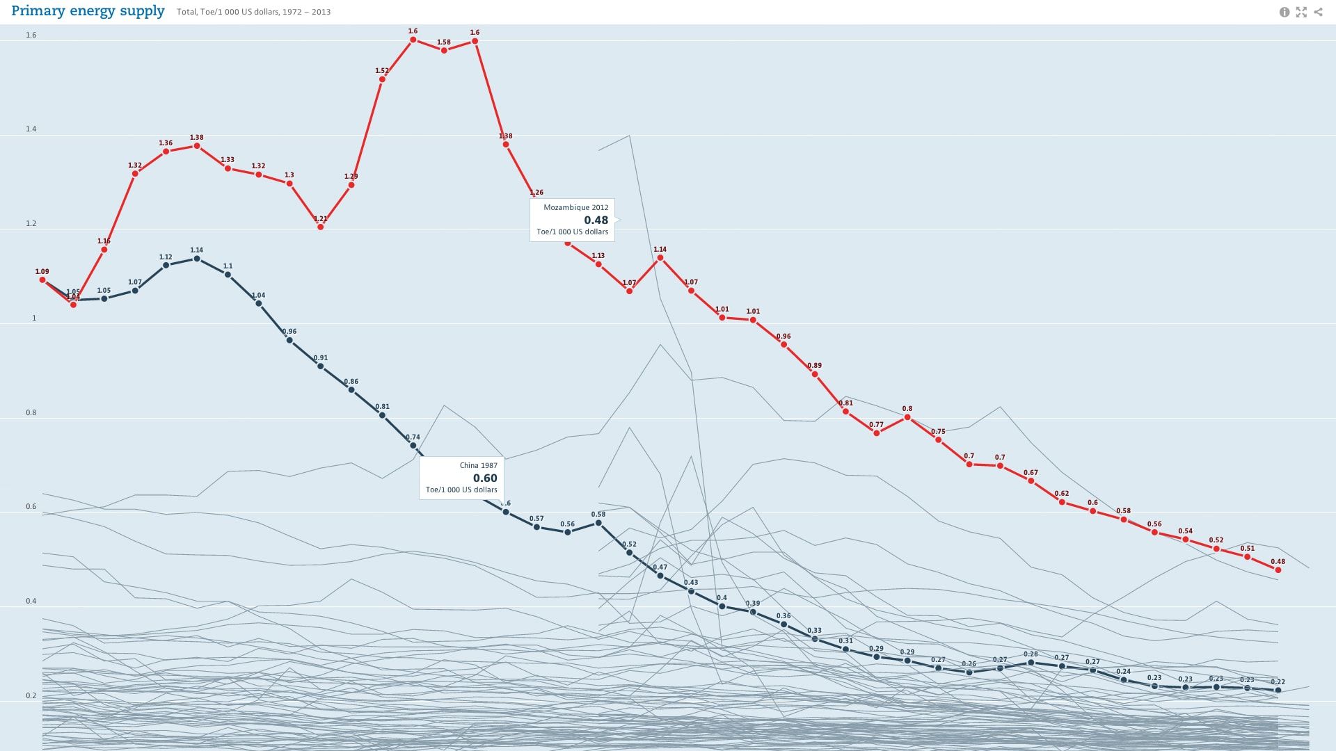 Line chart of primary energy supply, 1972-2013, with Mozambique at 0.48 and China highlighted among many faint country lines