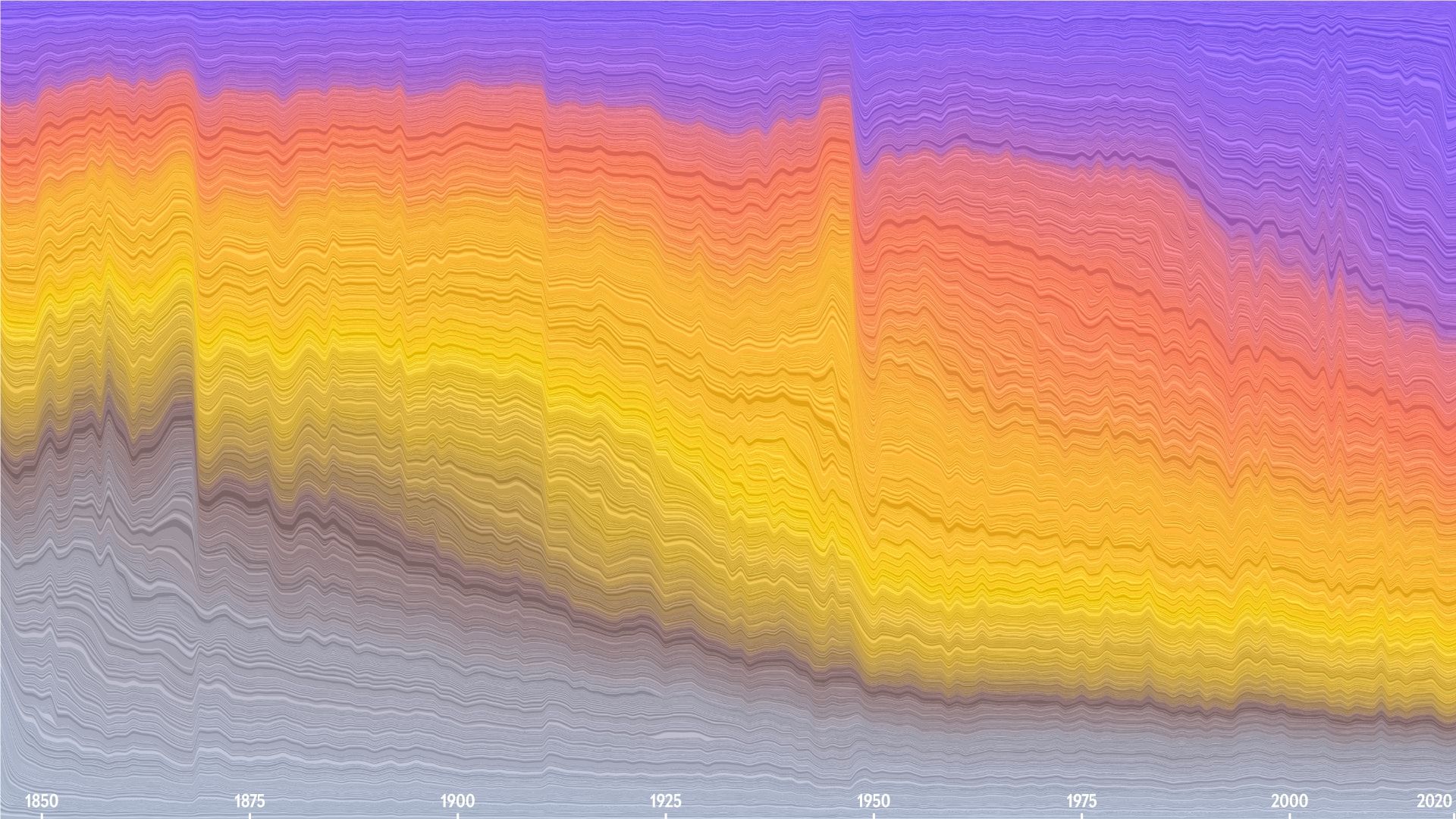 Layered stacked-area sediment chart of word frequency in Scientific American from 1850 to 2020, gray older words to purple recent ones