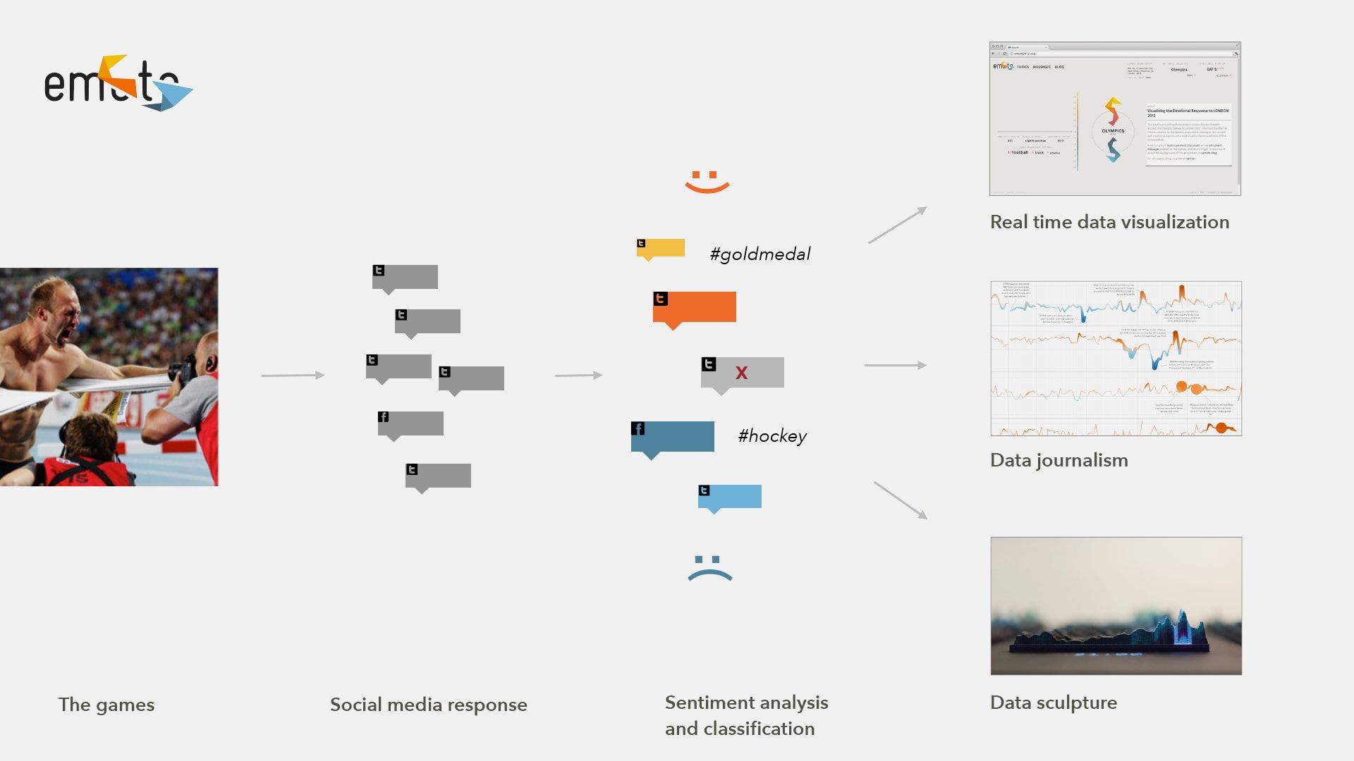 Diagram of the emoto pipeline: from the Games and social response through sentiment analysis to three visualization outputs