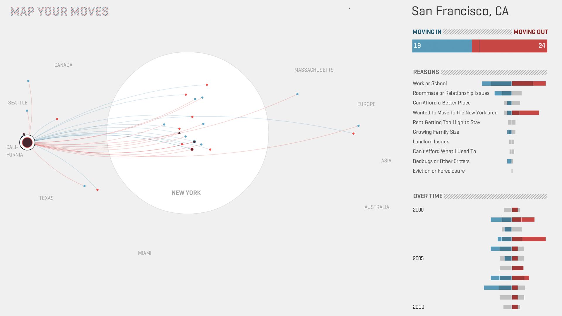 San Francisco CA selected, 19 moving in versus 24 out, with move lines and reasons dominated by work or school