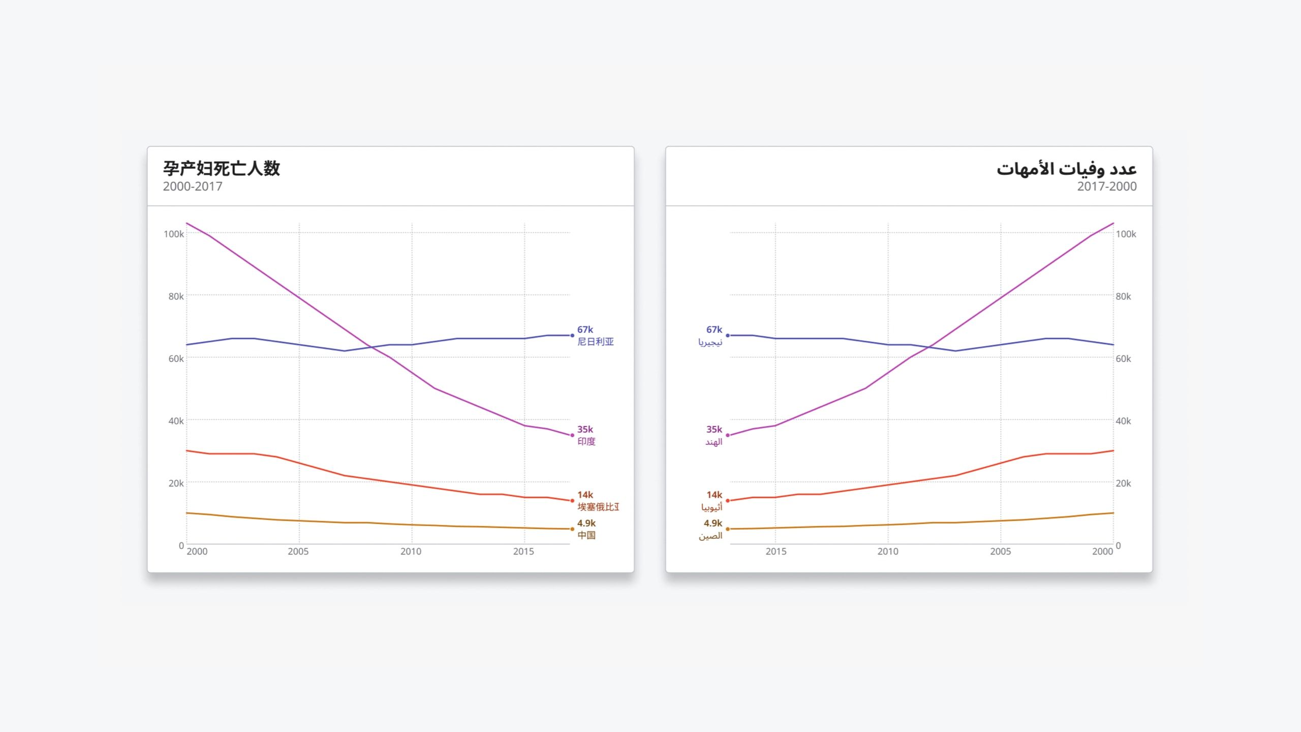 Line charts of maternal deaths by country localized in Chinese and right-to-left Arabic