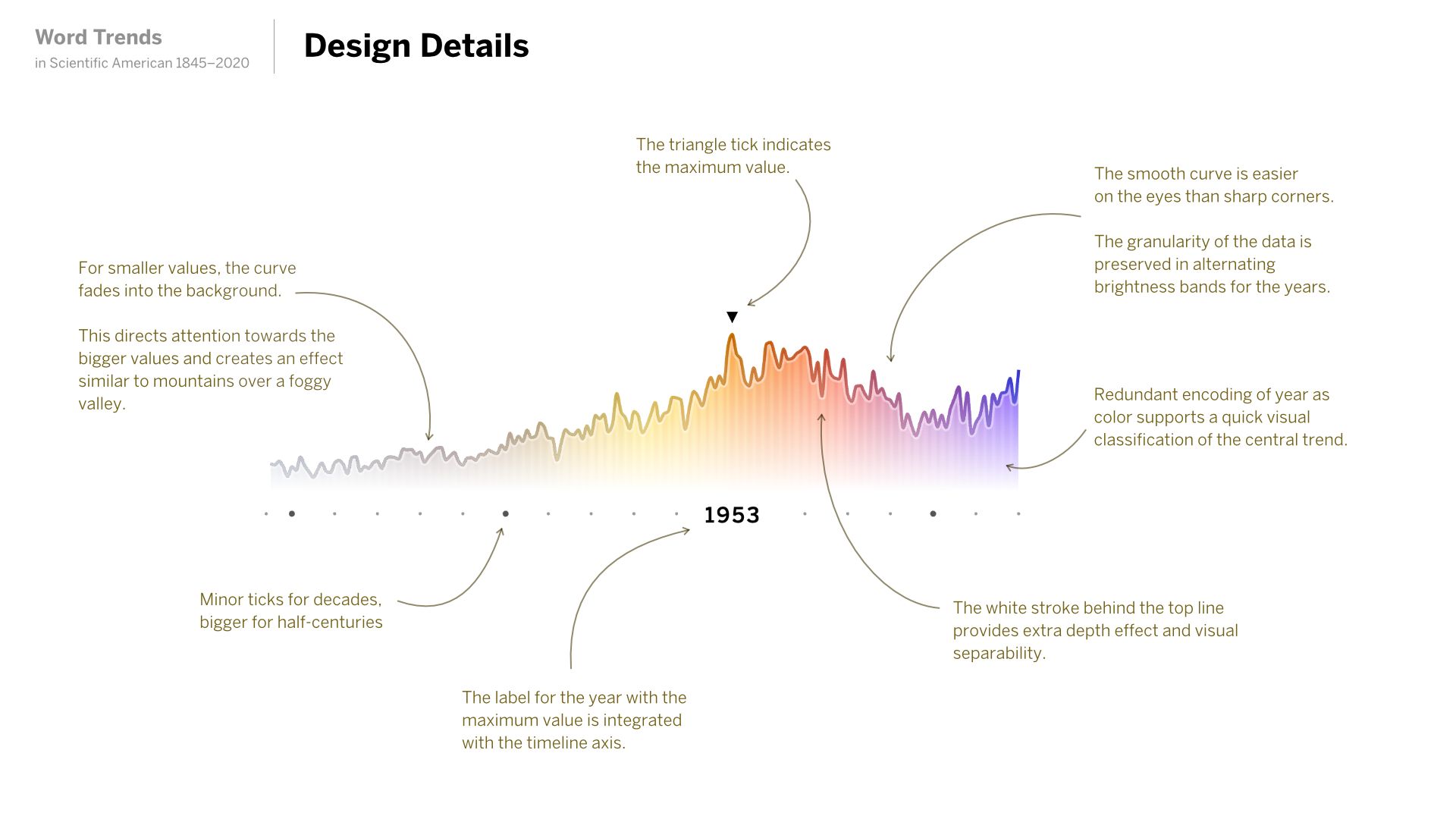Annotated line chart explaining the word-trend design—peak tick, smooth curve, year color scale, timeline axis