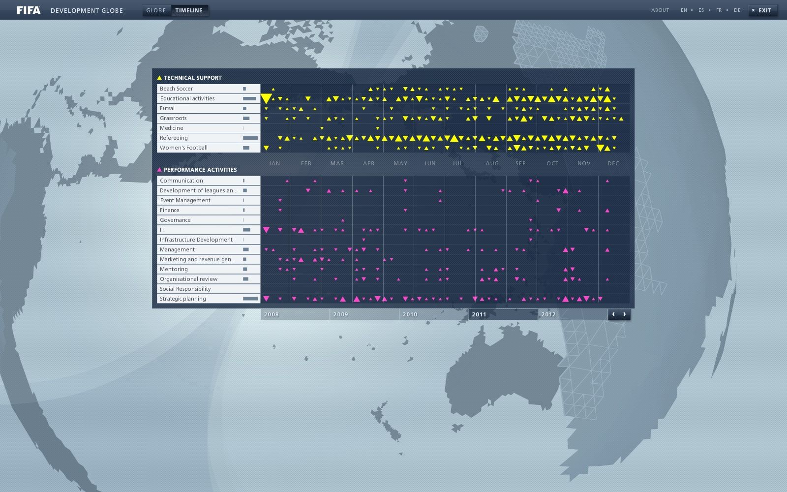 FIFA Development Globe timeline view of technical support and performance activities by month, 2008 to 2012