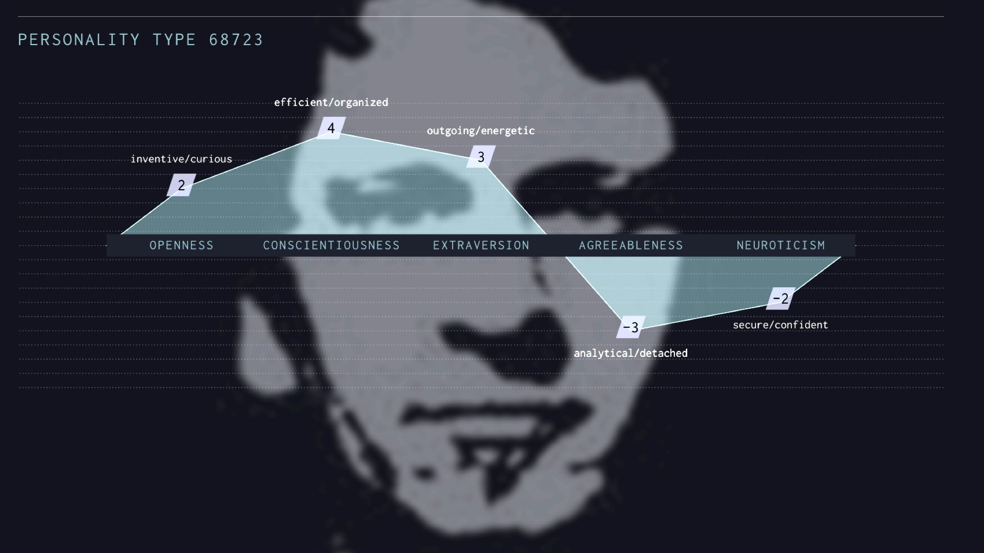 Speculative Big Five personality chart, type 68723, plotted over a blurred face