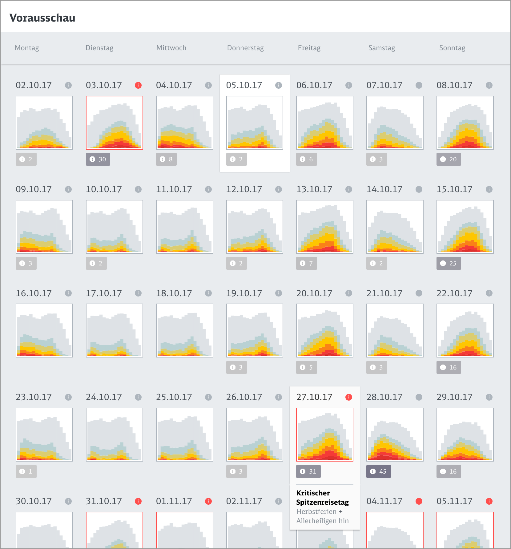 Calendar of daily passenger-load histograms, highlighting 27.10.17 as a critical peak-travel day
