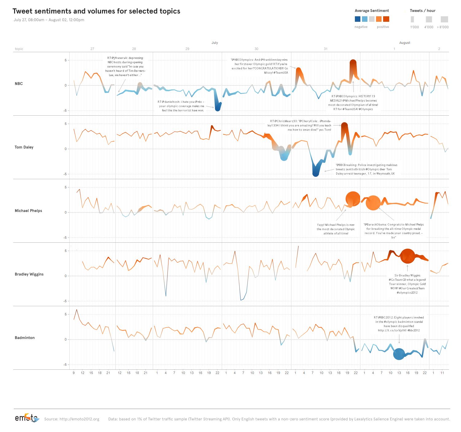 Sentigraph tracing tweet sentiment and volume for topics like NBC, Tom Daley and Michael Phelps, with annotated peaks