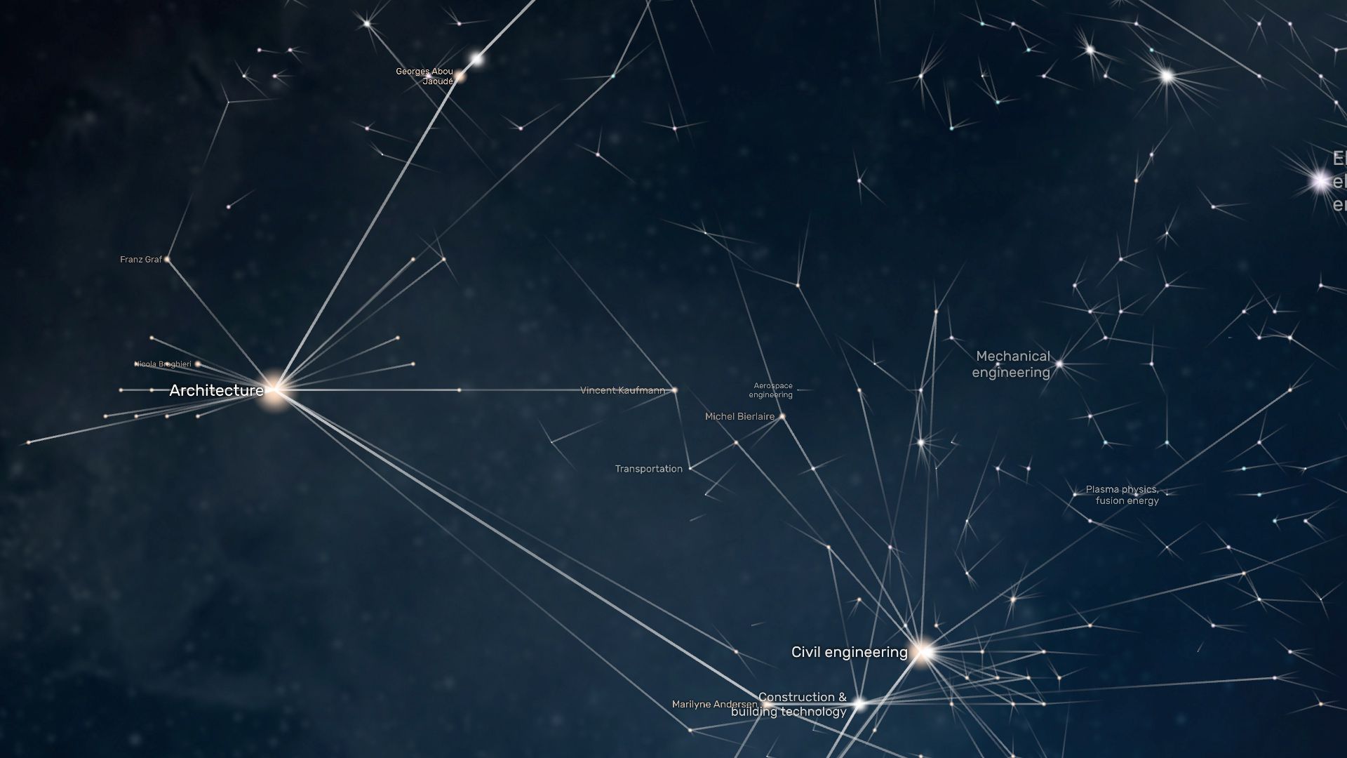 Topic network with the Architecture node highlighted, links fanning out to researchers and Civil engineering