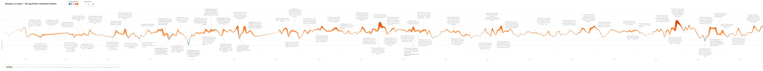 The full Olympics sentiment timeline: one long annotated sentigraph of Twitter mood across the Games