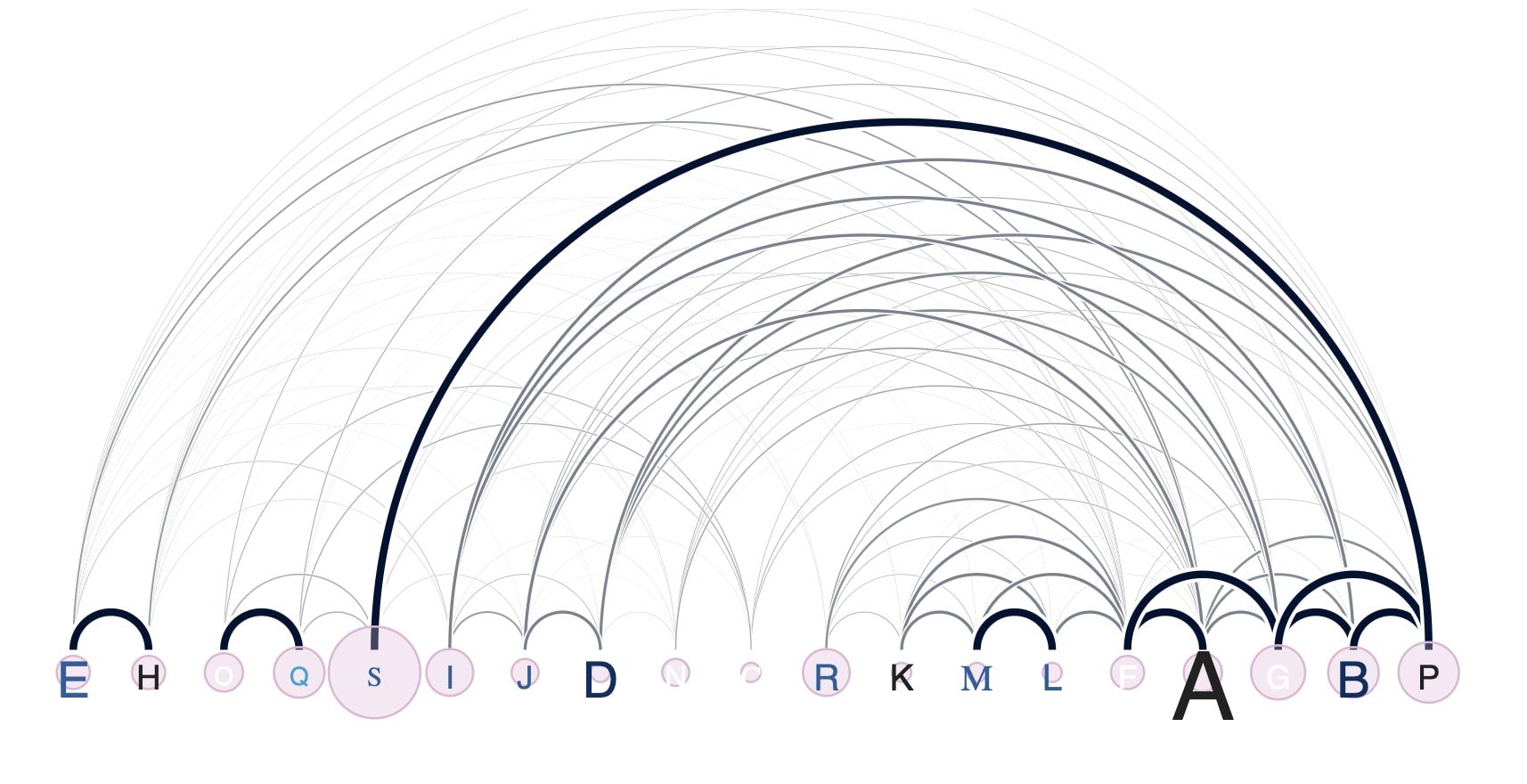 Arc diagram of typographic style features showing which type styles co-occur across design systems