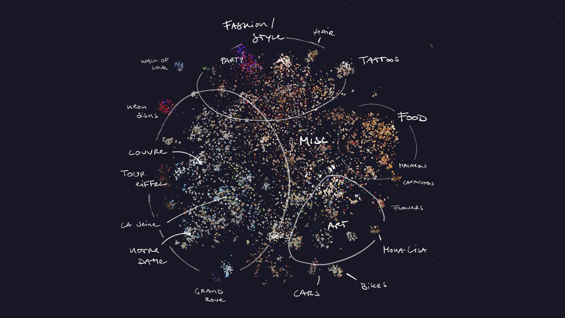 Overview map of the photo cloud with handwritten annotations marking clusters like Food, Tattoos, Louvre and Eiffel Tower