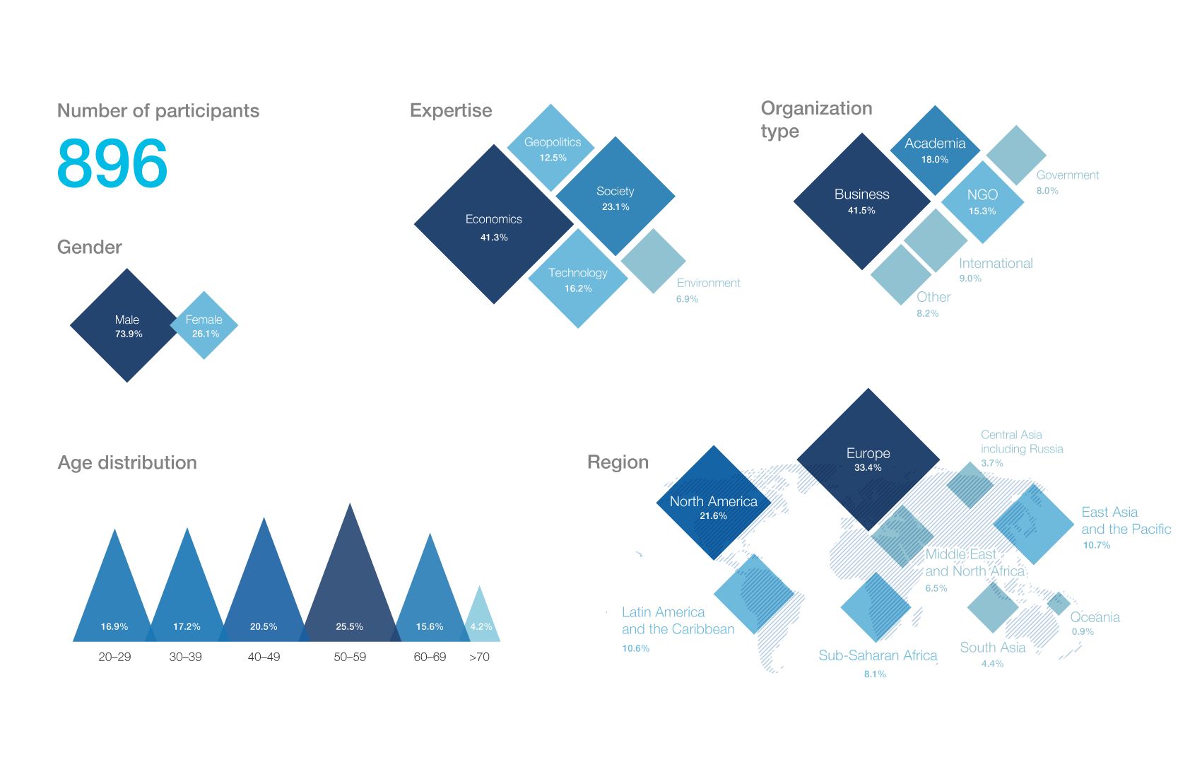 Survey participant statistics, 896 respondents broken down by gender, expertise, organization type, age and region