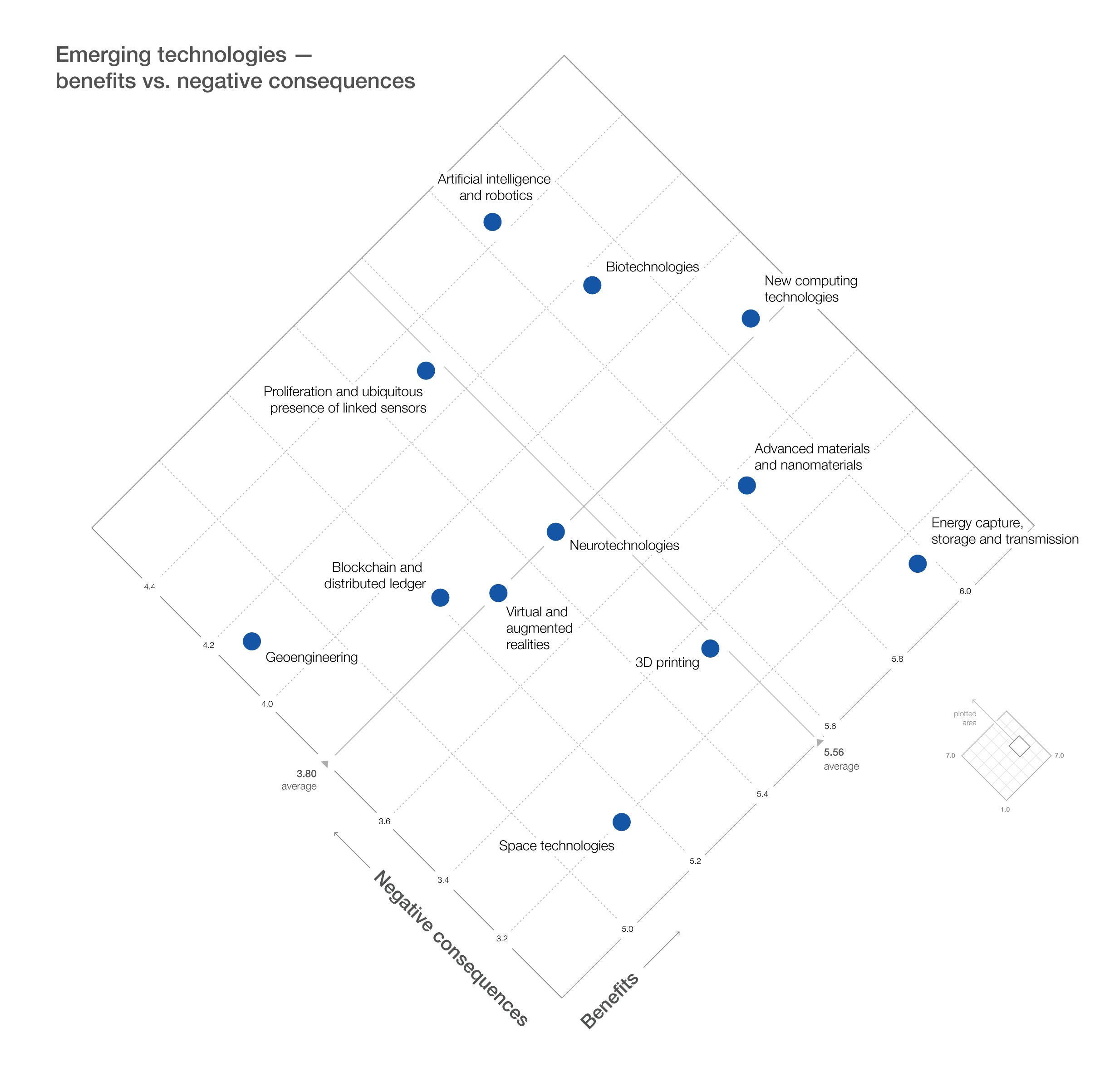 Emerging technologies plotted by perceived benefits versus negative consequences, from AI and robotics to space technologies