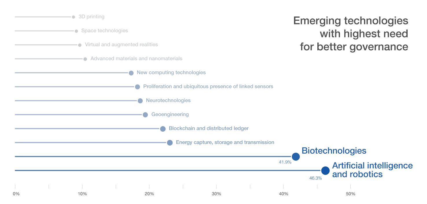 Lollipop chart of emerging technologies with the highest need for better governance, led by AI and robotics at 46.3%