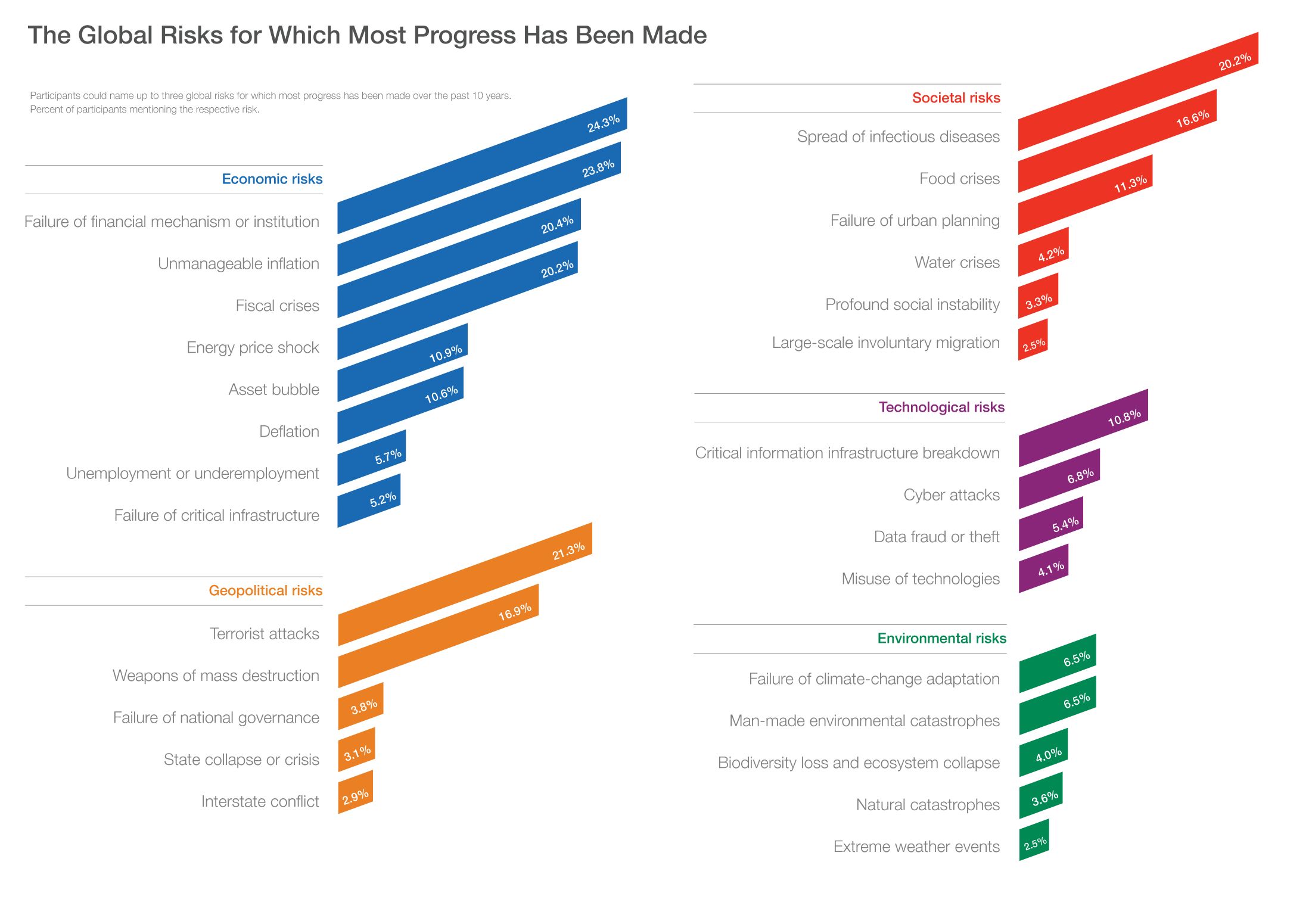 Bar chart of global risks for which most progress has been made, grouped by category, led by failure of financial mechanisms at 24.3%