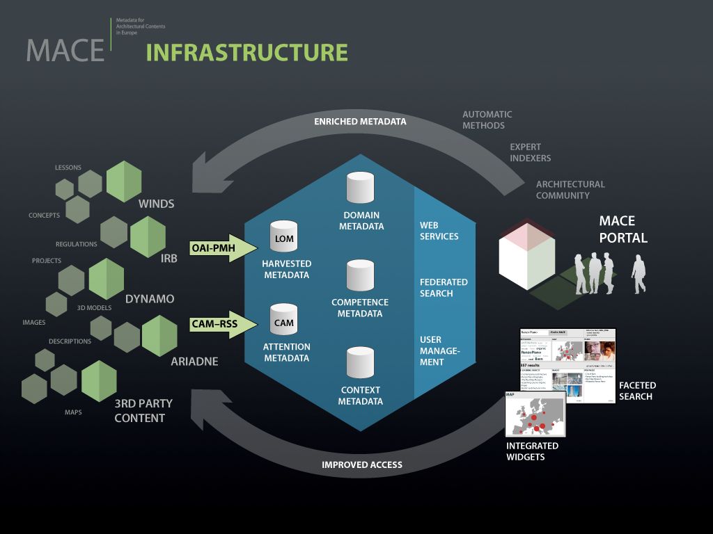 Diagram of the MACE infrastructure harvesting metadata from repositories into a portal with faceted search and widgets