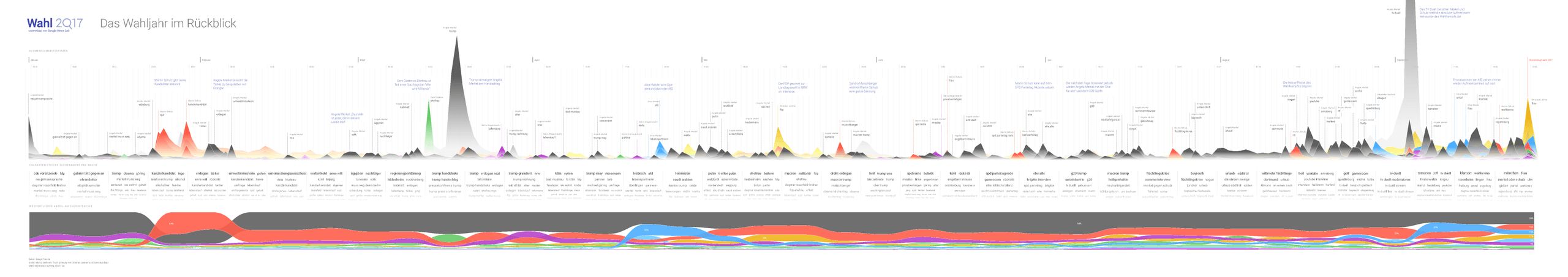 Full-year Wahl 2Q17 timeline with attention peaks, weekly search terms and a stacked bump chart of candidate search interest