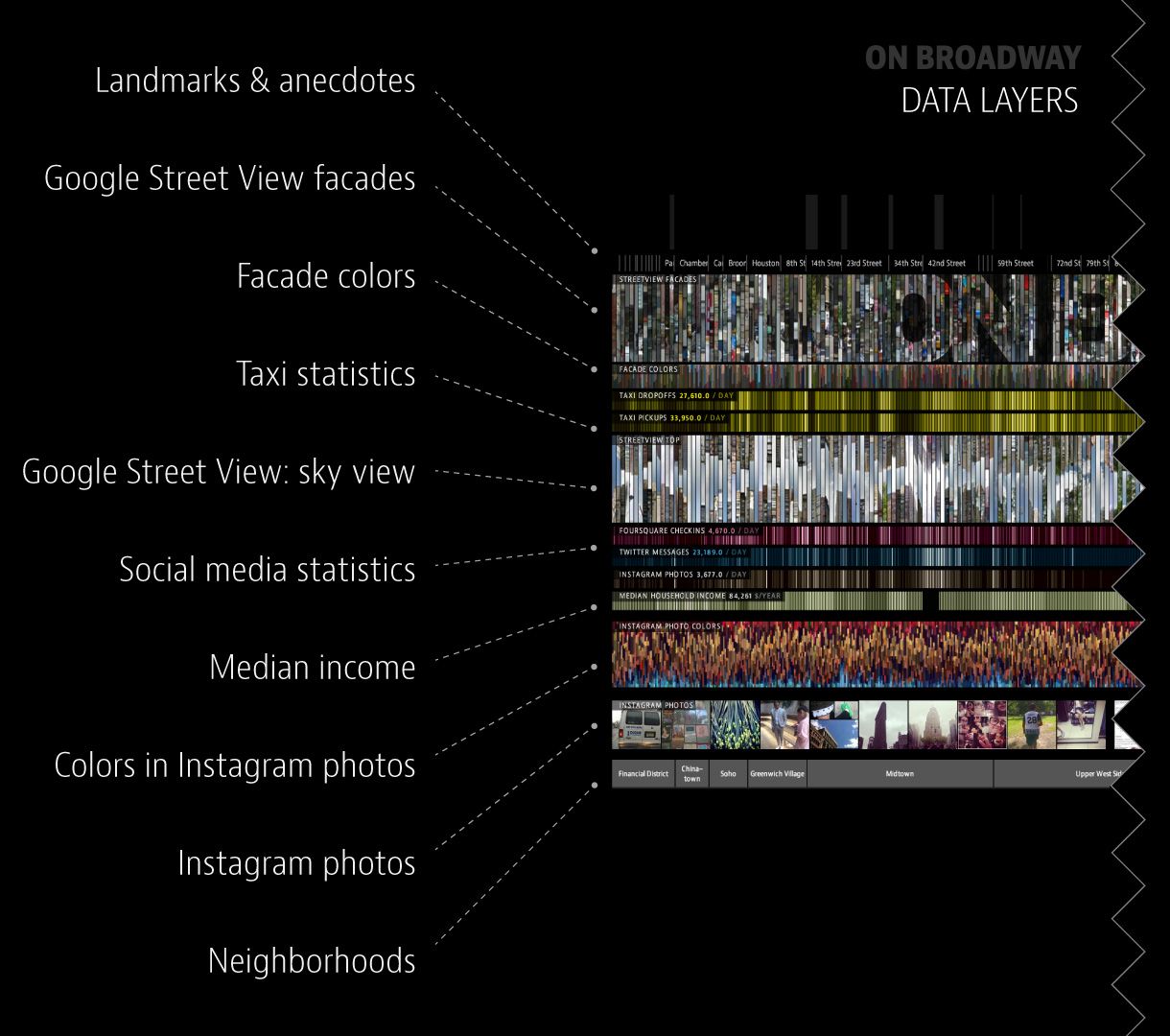 Diagram labeling the stacked image and data layers of the On Broadway interface, from street-view facades to neighborhoods
