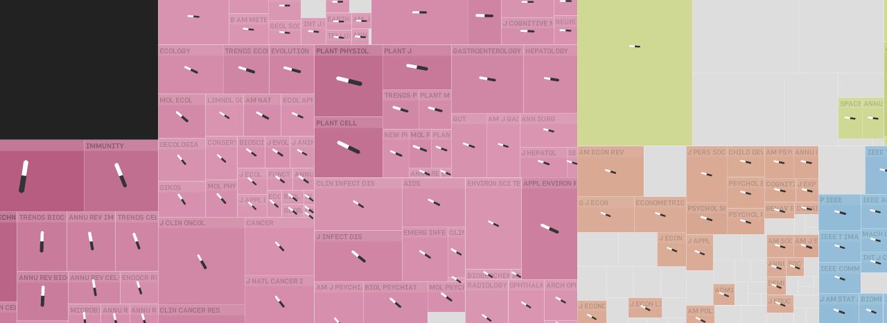Treemap of journals sized by Eigenfactor score, with magnetic-pin indicators showing incoming and outgoing citation flow