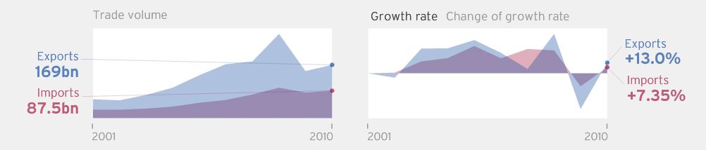 Detail panel with area charts of a country's trade volume (exports 169bn, imports 87.5bn) and growth rates from 2001 to 2010