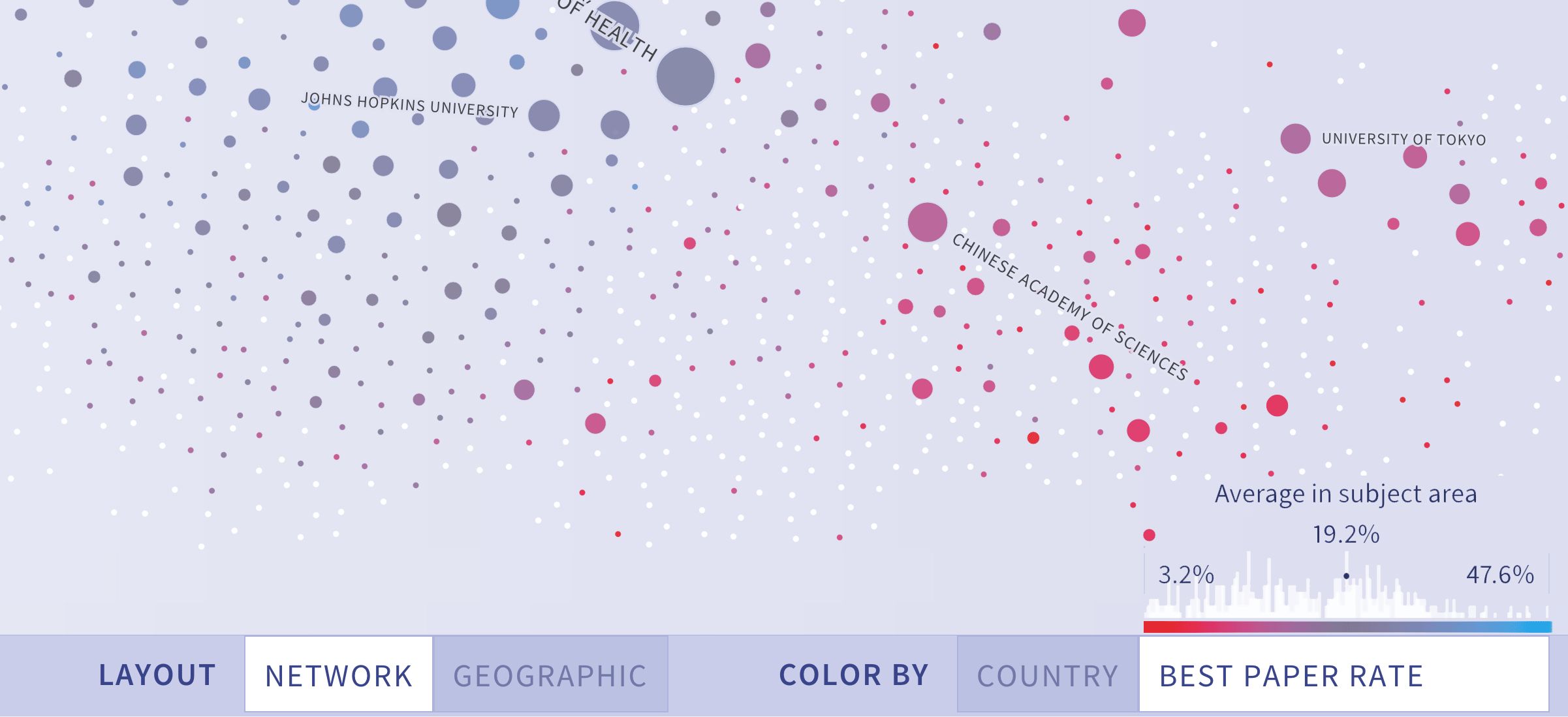 Institution bubbles colored by best paper rate, red to blue, with subject-area average 19.2%