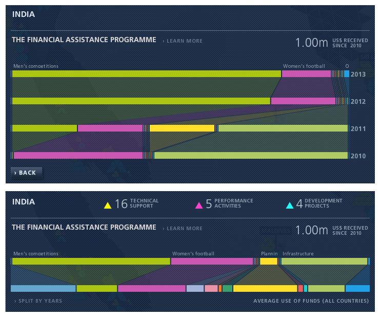 FIFA Development Globe detail panels for India, showing Financial Assistance funding split by year and by programme category