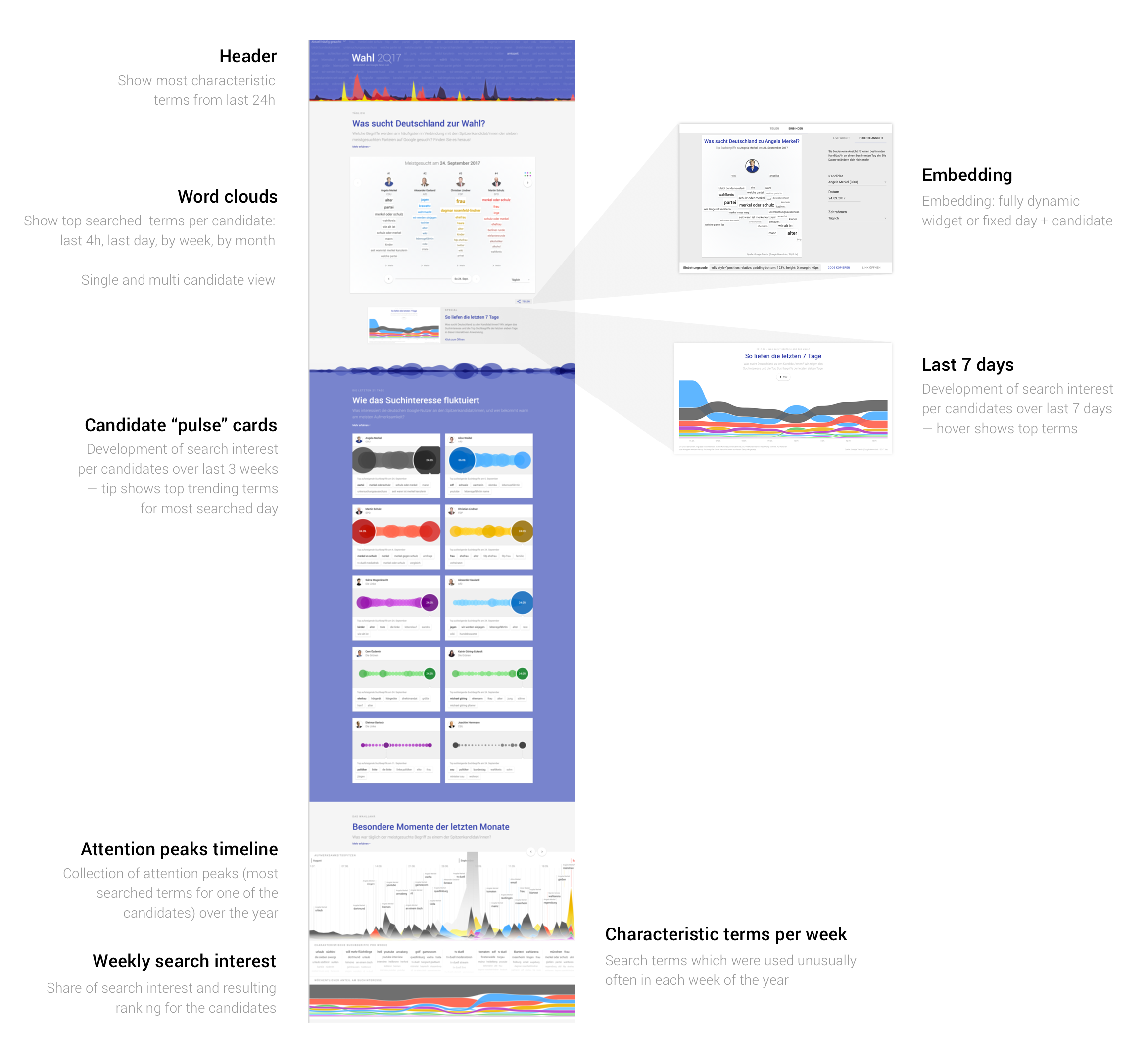 Annotated overview of the 2Q17 site sections: header, word clouds, pulse cards, timeline and weekly search interest