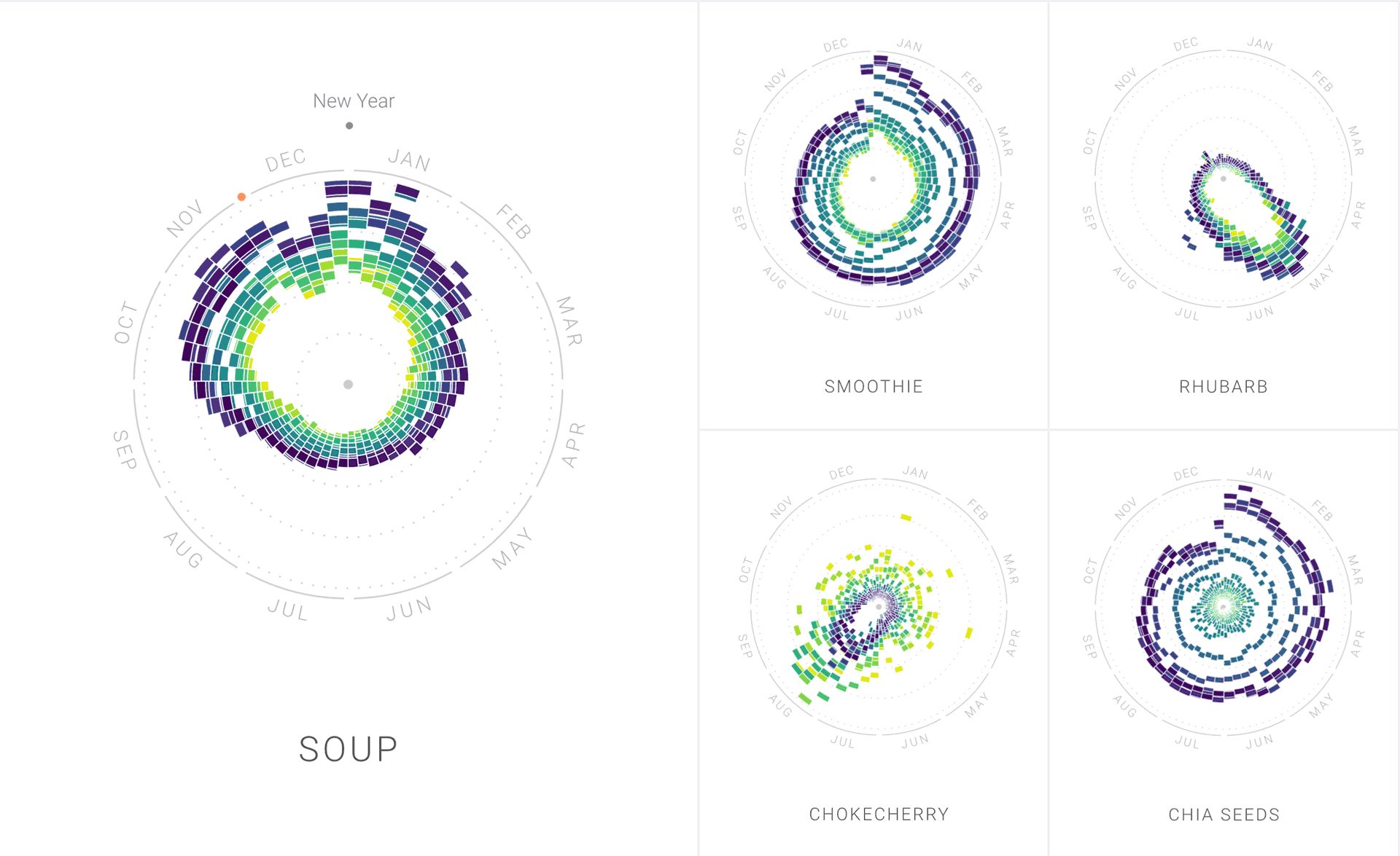 Grid of radial year-clock charts comparing seasonal search patterns for soup, smoothie, rhubarb, chokecherry and chia seeds