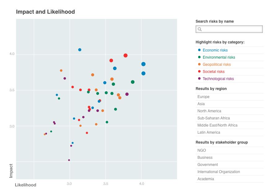 Impact and Likelihood interactive scatterplot of global risks with filters by category, region and stakeholder group