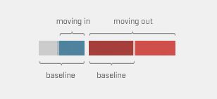Legend: paired blue moving-in and red moving-out bars compared against grey baseline proportions