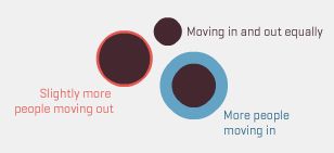 Legend: overlaid red and blue circles show a place with slightly more people moving out, equal flow, or more people moving in