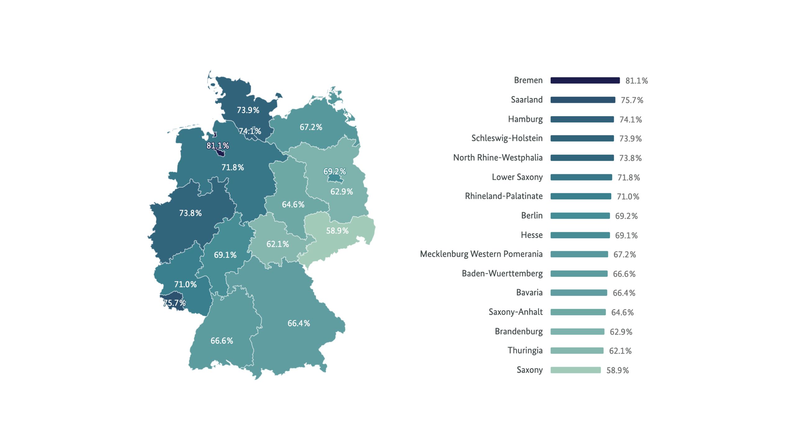 Map and ranked bar chart of fully vaccinated share by German state, from Bremen 81.1% down to Saxony 58.9%