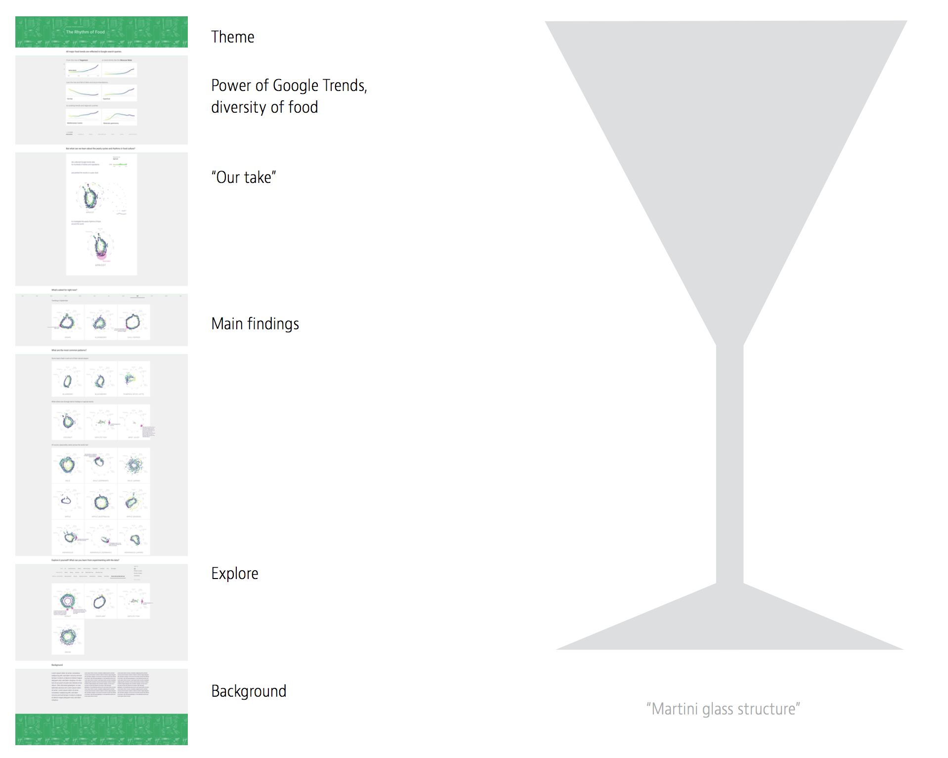 Diagram mapping the page sections to a martini-glass narrative structure, from wide intro to open exploration